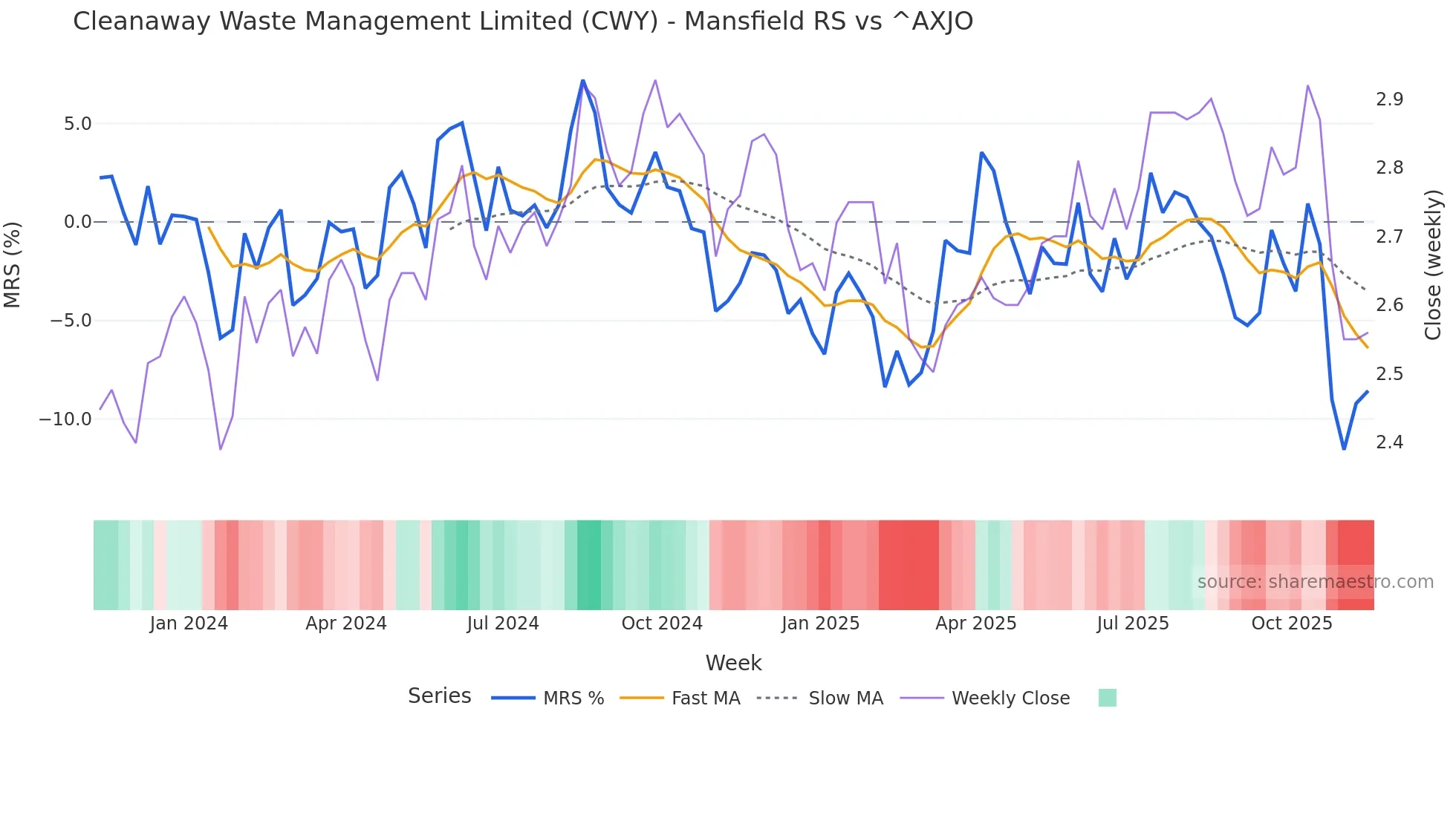 CWY Mansfield Relative Strength chart