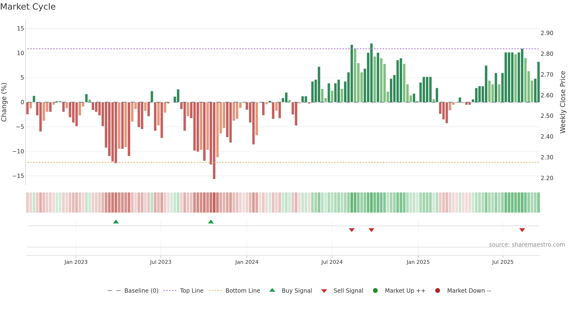 CWY weekly Market Cycle chart, closing 2025-09-15.