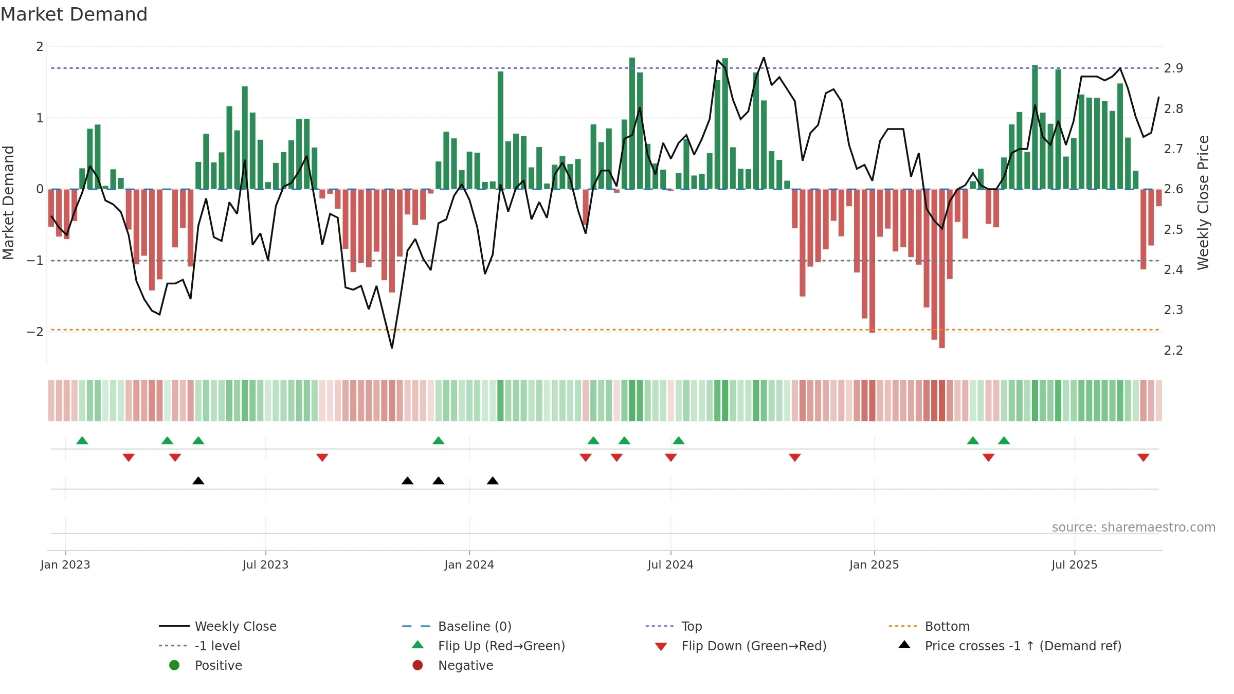 CWY weekly Market Demand chart, closing 2025-09-15.