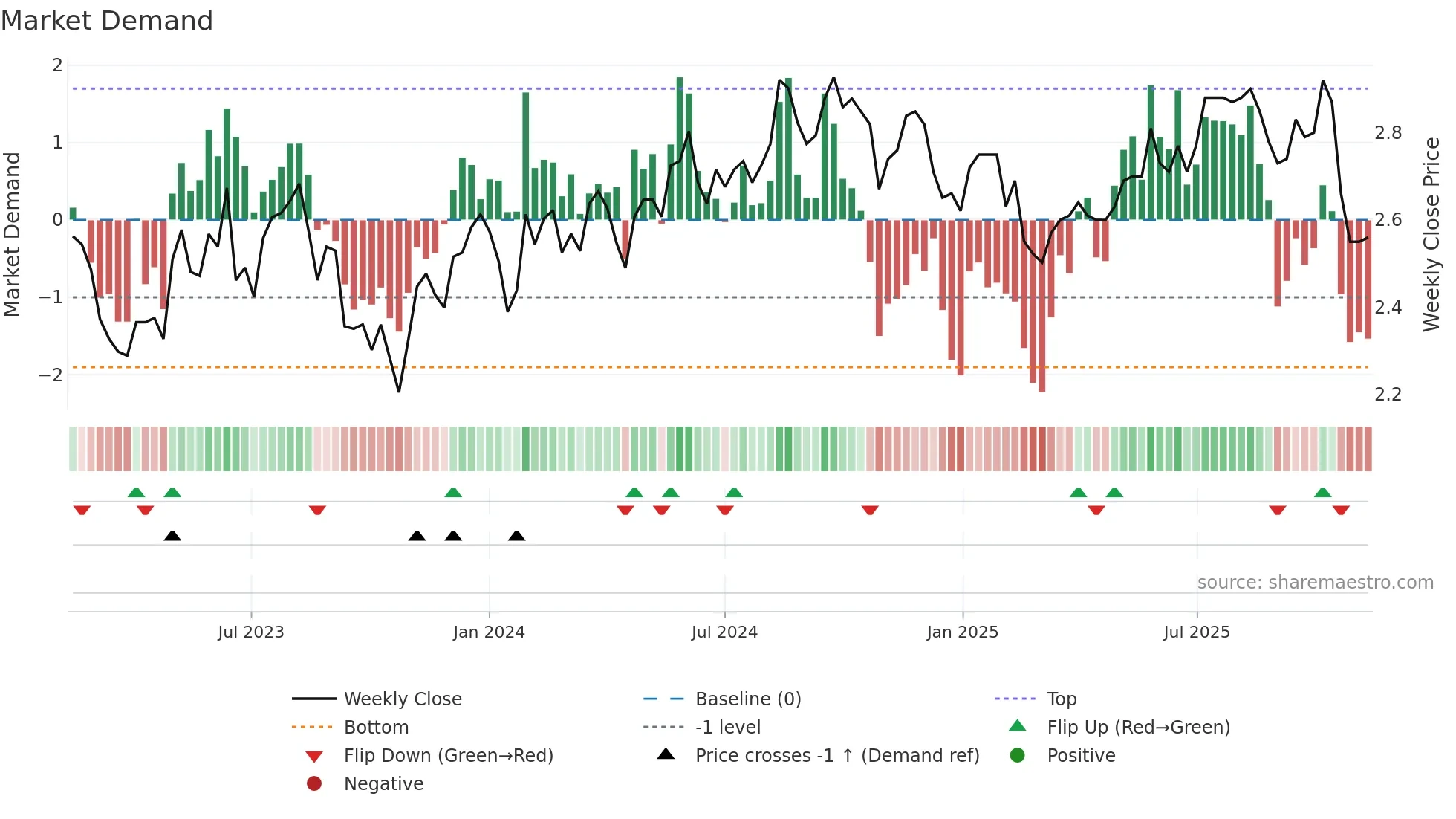 CWY weekly Market Demand chart