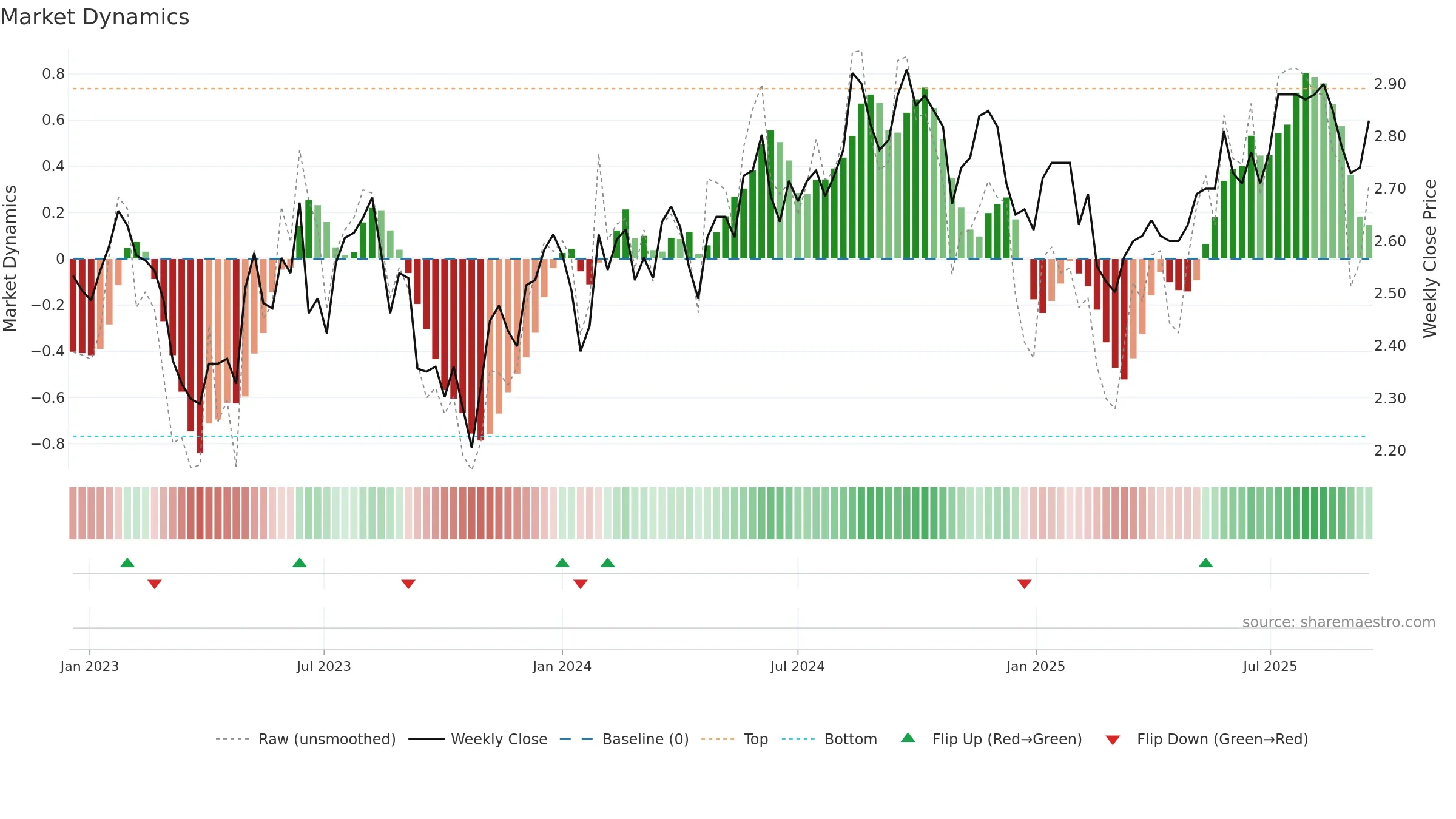 CWY weekly Market Dynamics chart, closing 2025-09-15.