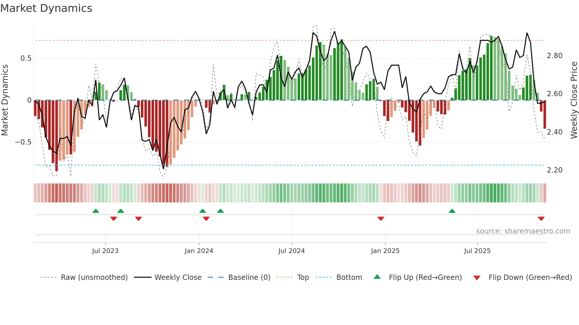 CWY weekly Market Dynamics chart