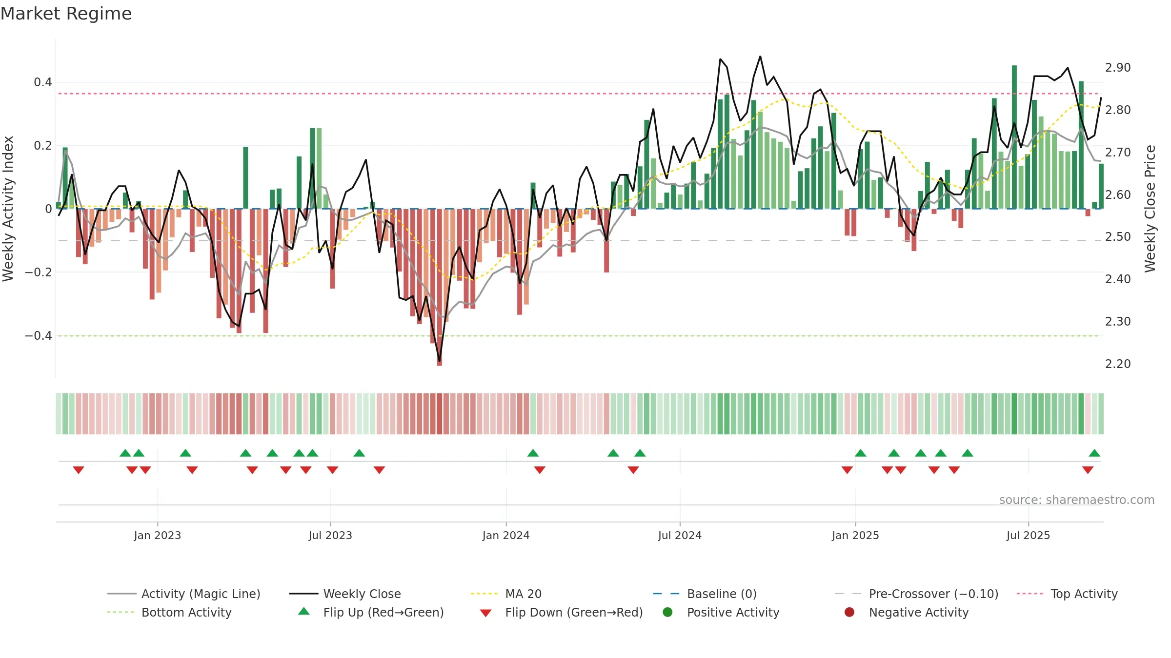 CWY weekly Market Snapshot chart, closing 2025-09-15.