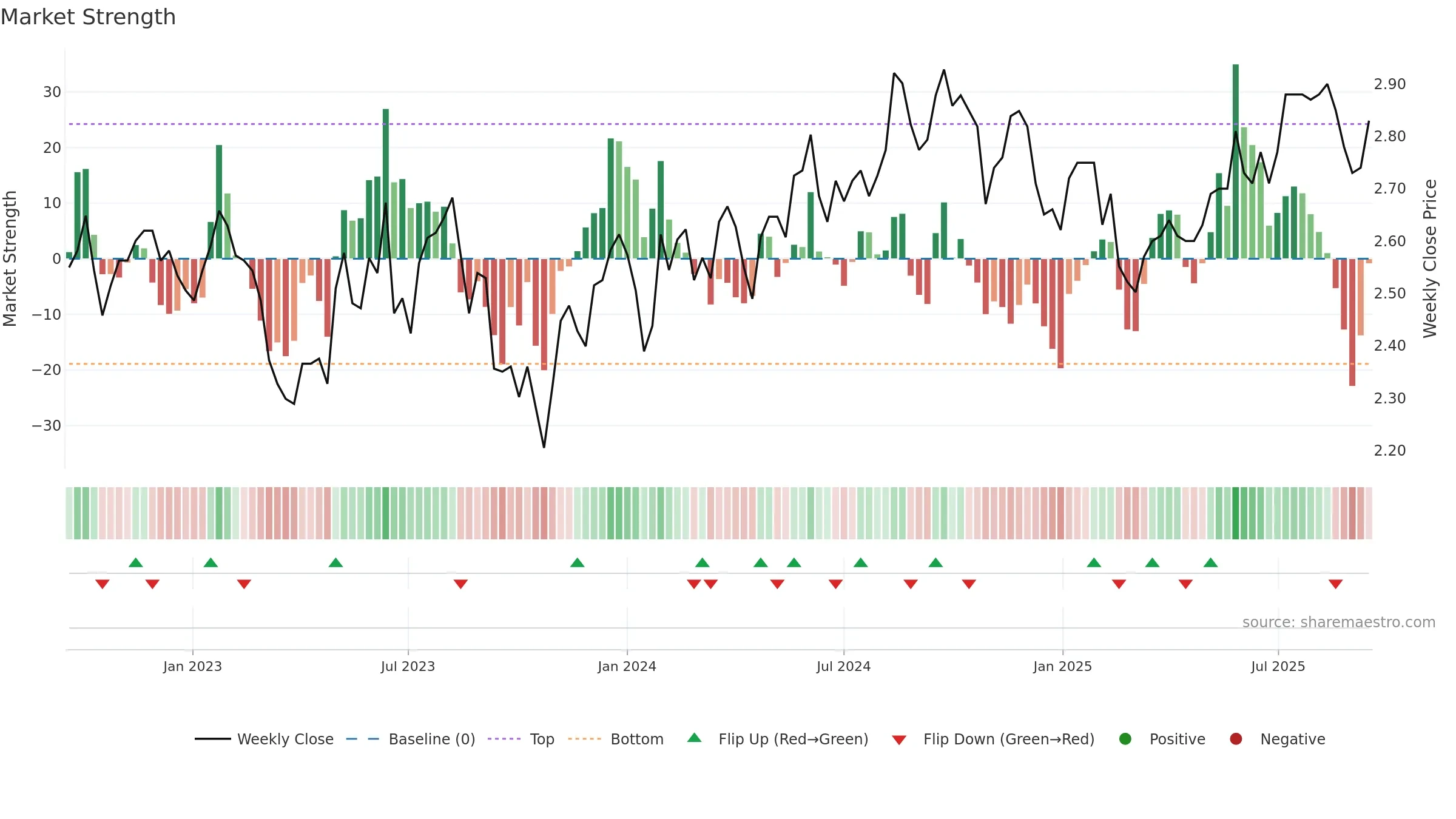 CWY weekly Market Strength chart, closing 2025-09-15.