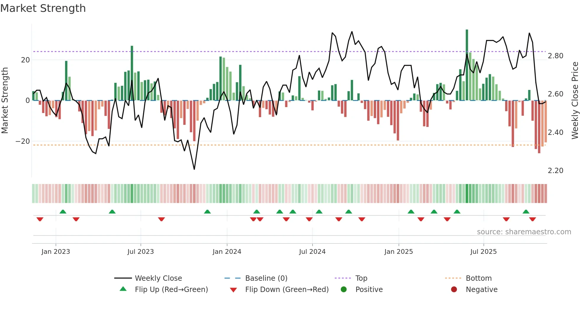 CWY weekly Market Strength chart