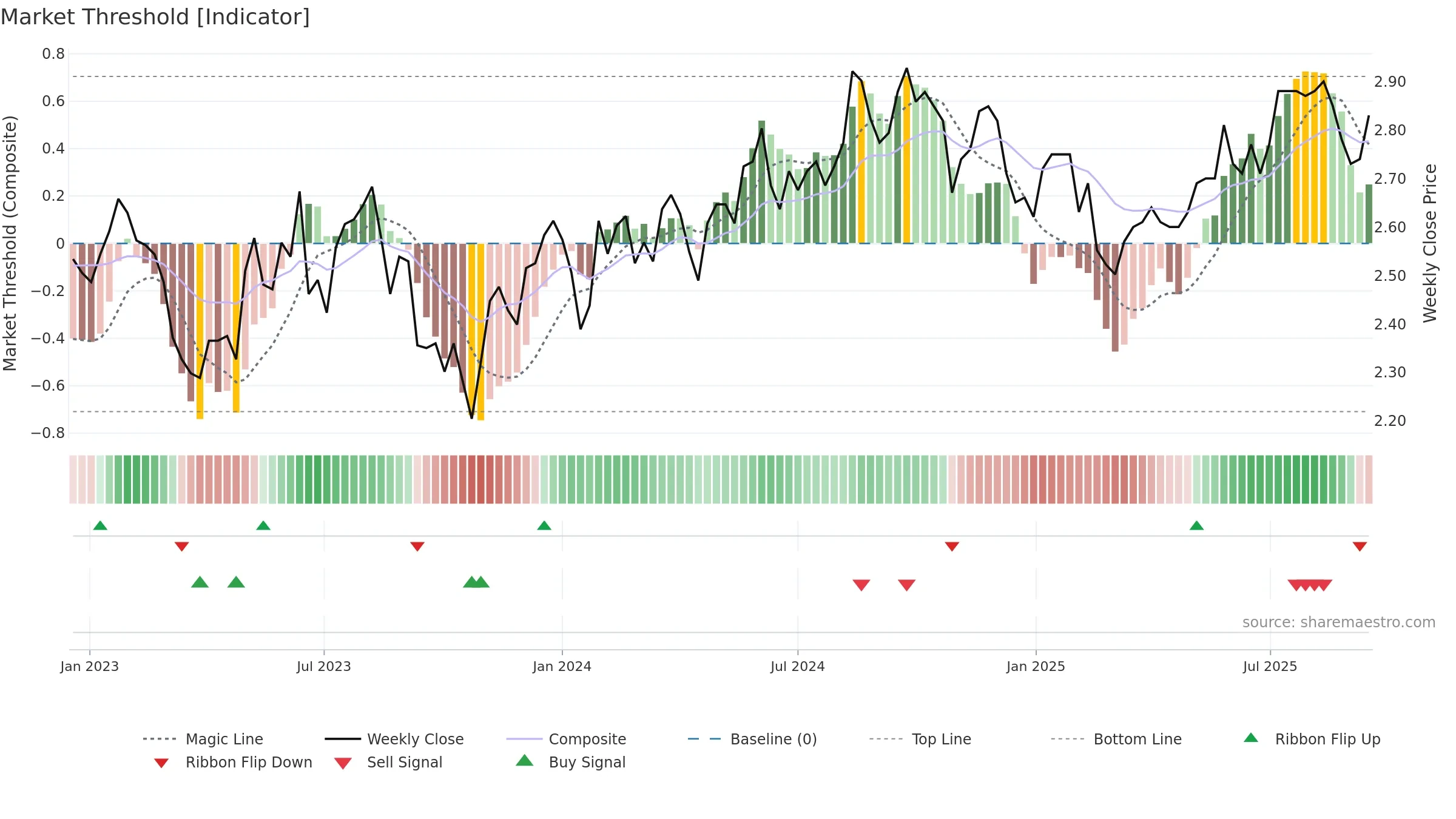 CWY weekly Market Threshold chart, closing 2025-09-15.