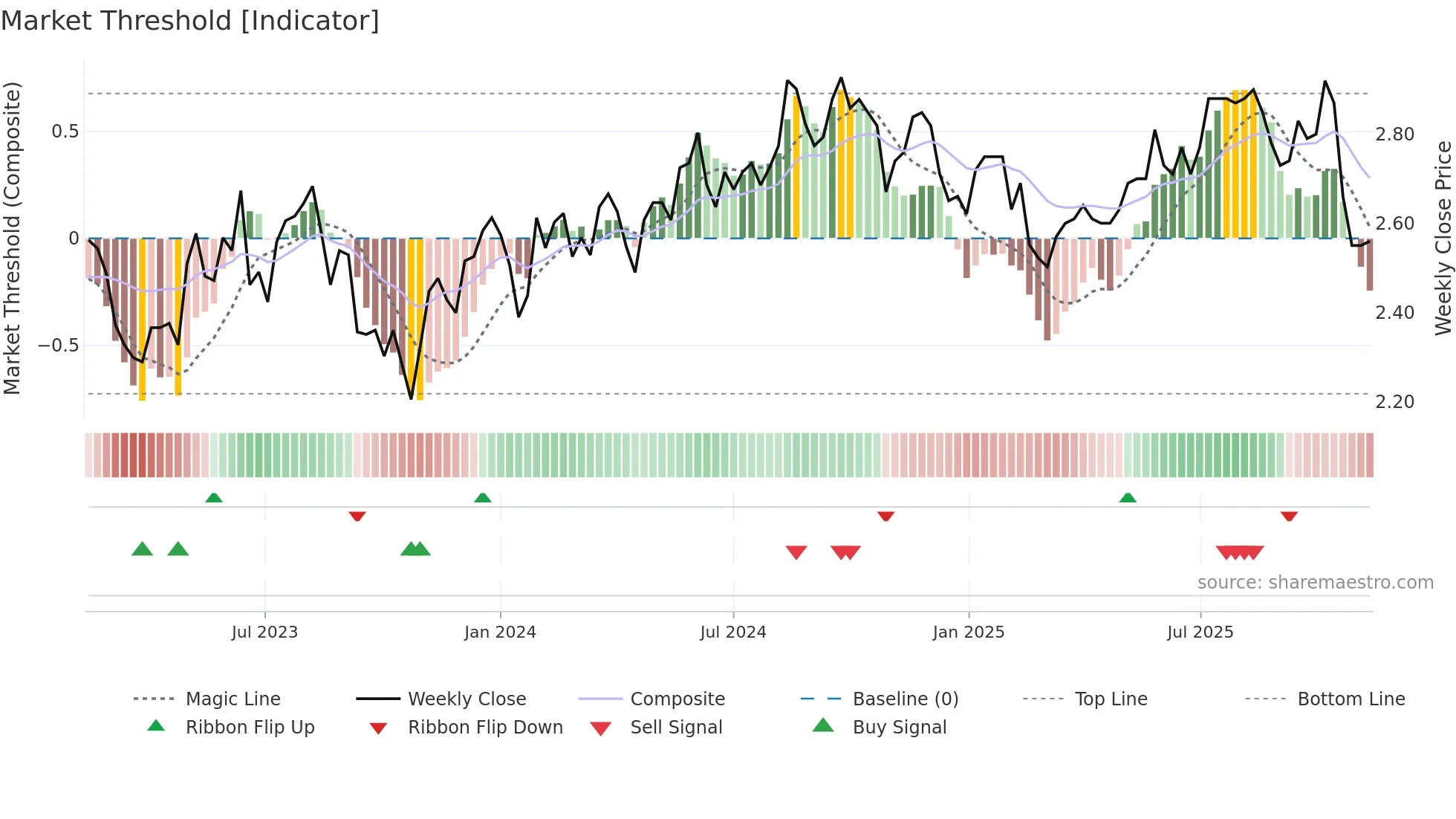 CWY weekly Market Threshold chart