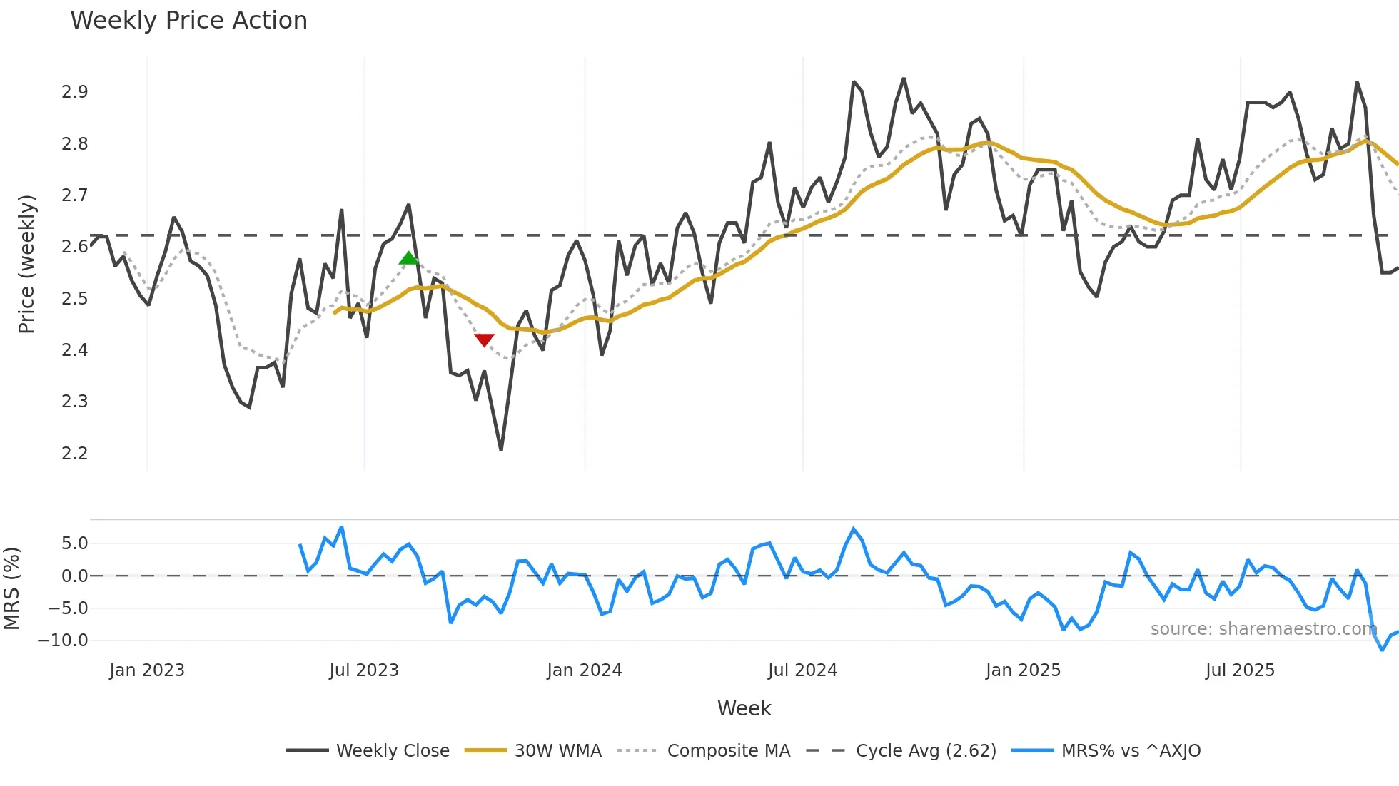 CWY weekly Price Action chart, closing 2025-11-10