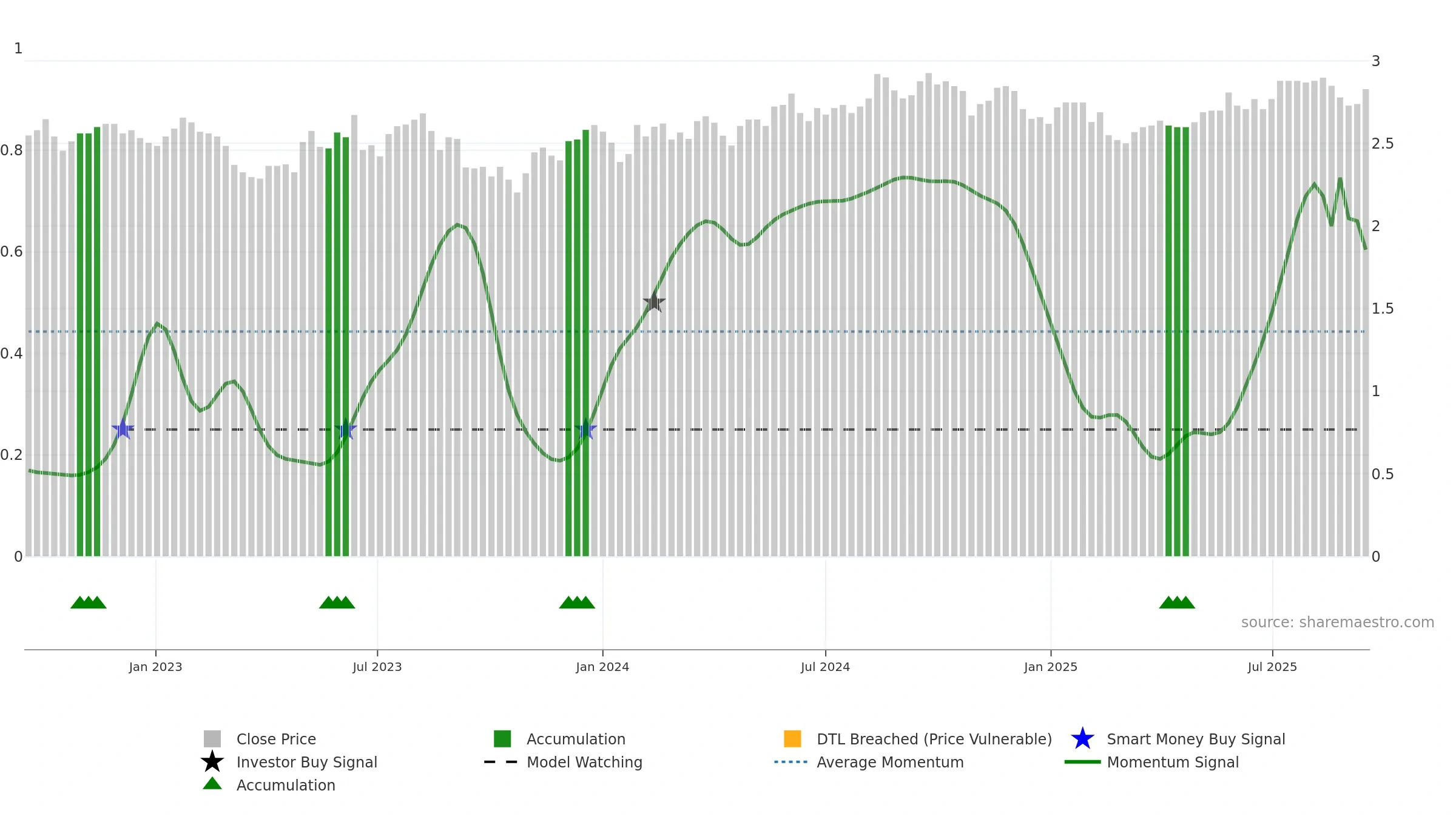 CWY weekly Smart Money chart, closing 2025-09-15.
