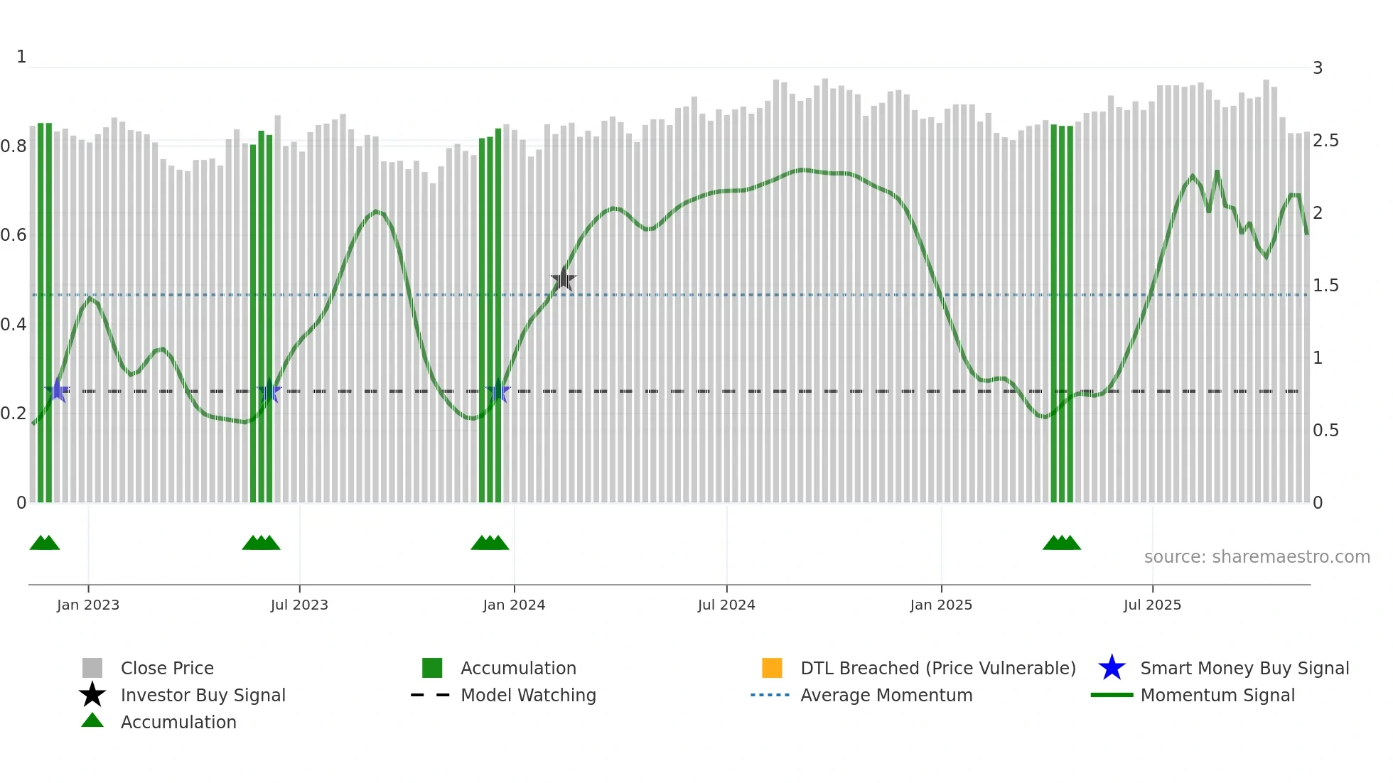 CWY weekly Smart Money chart