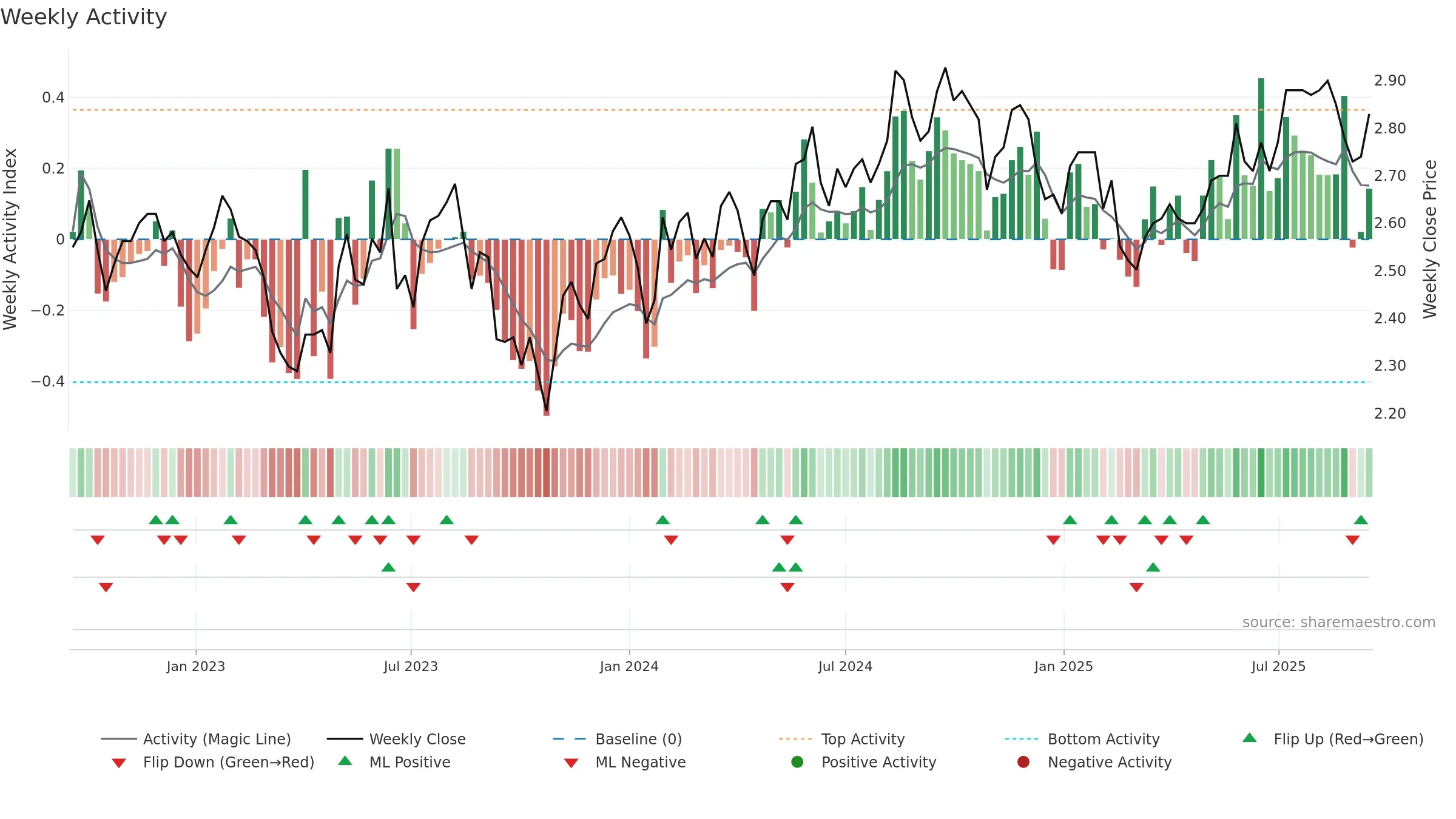 CWY weekly Activity chart, closing 2025-09-15.