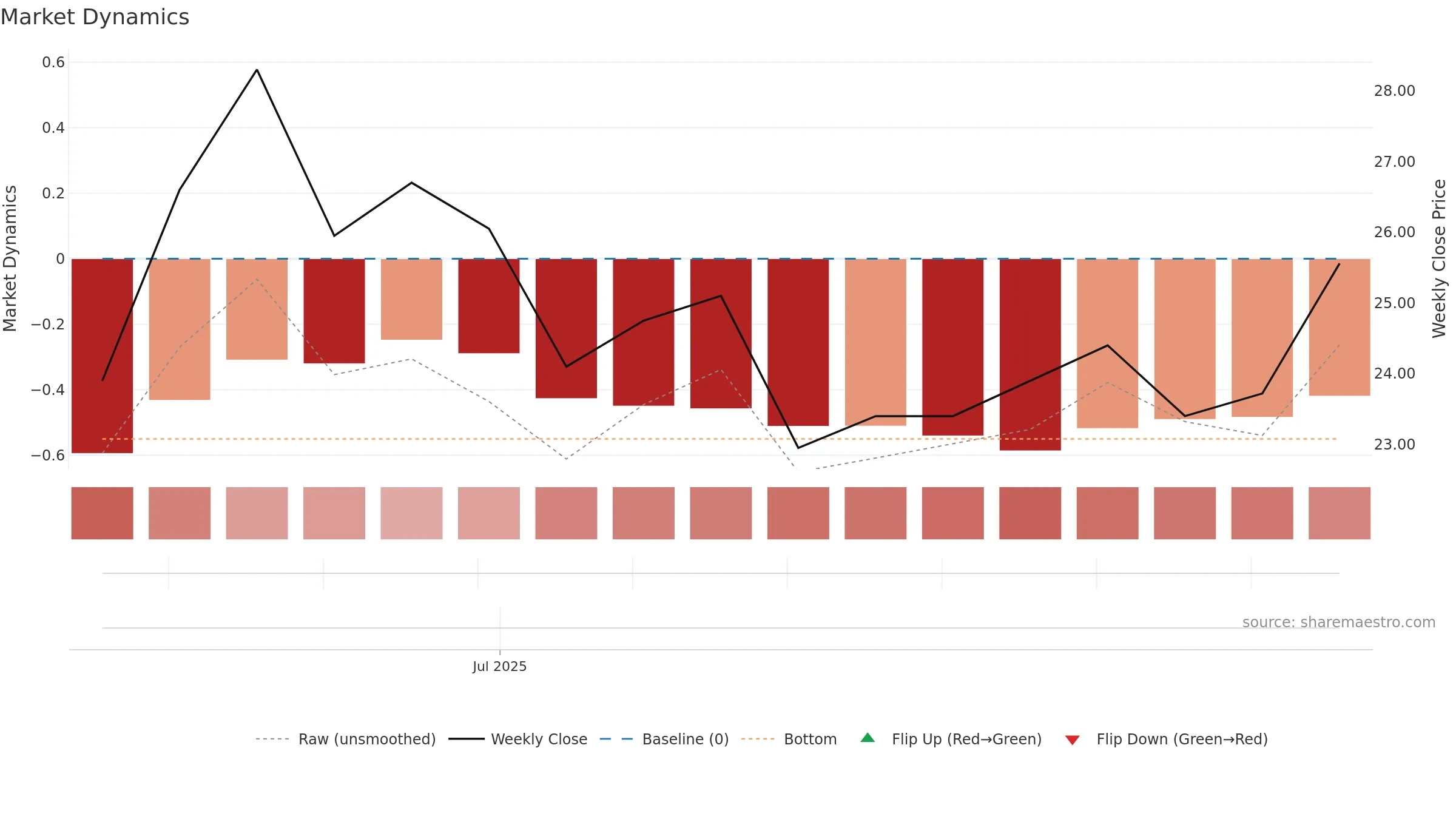 2431 weekly Market Dynamics chart, closing 2025-09-15.