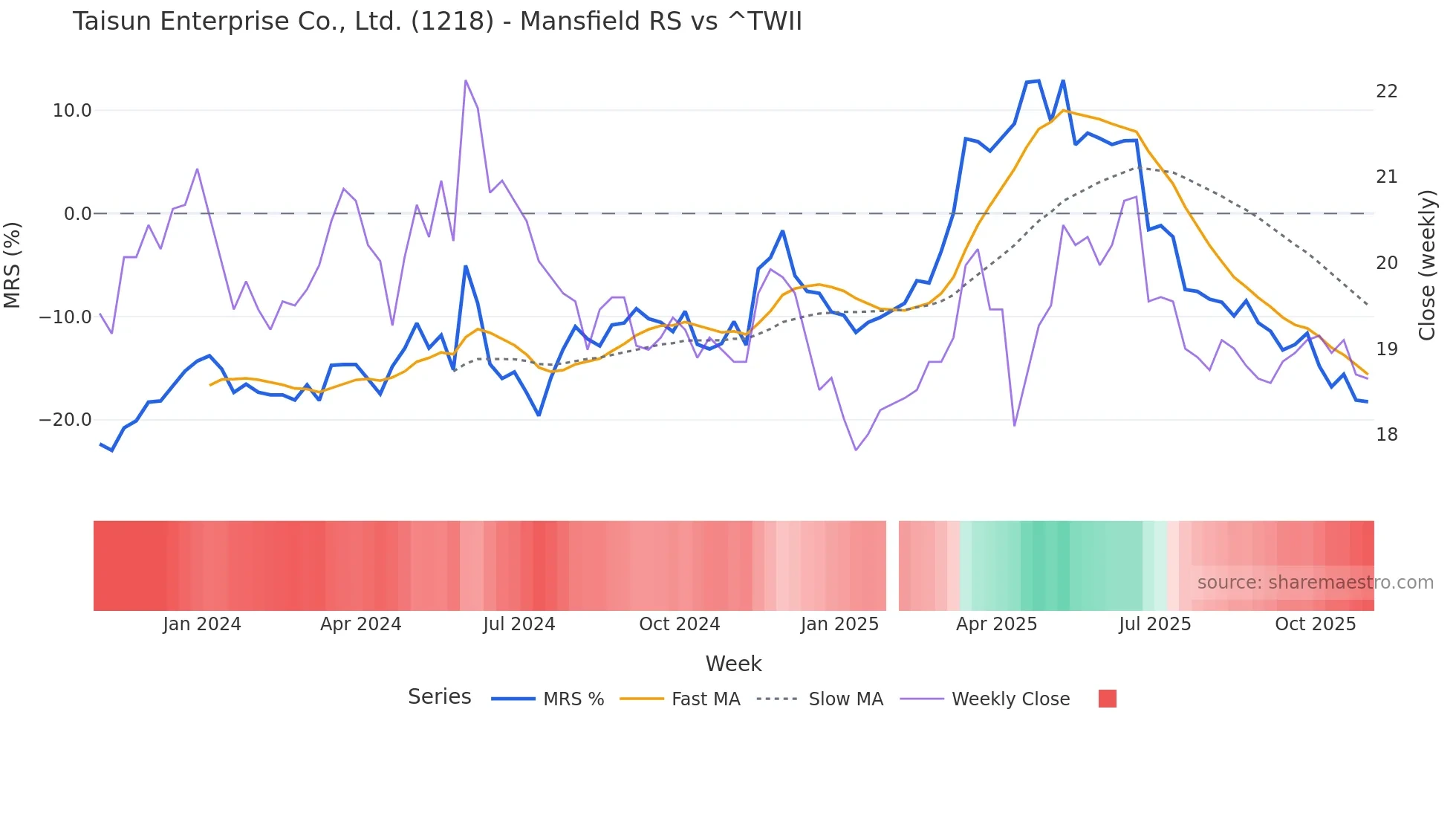 1218 Mansfield Relative Strength chart