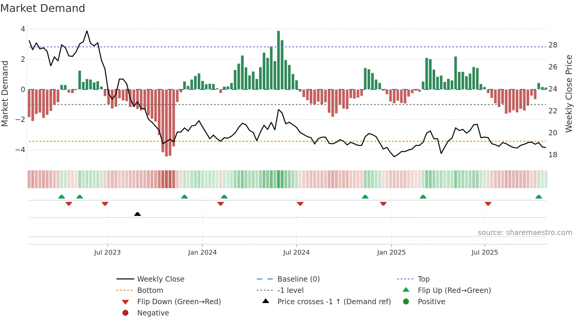 1218 weekly Market Demand chart