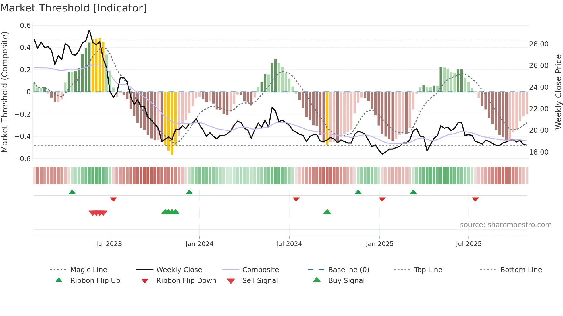 1218 weekly Market Threshold chart