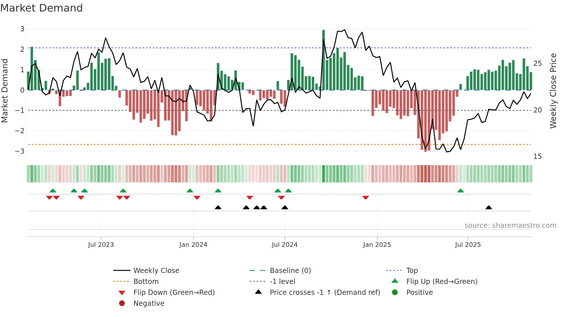 BLCO weekly Market Demand chart