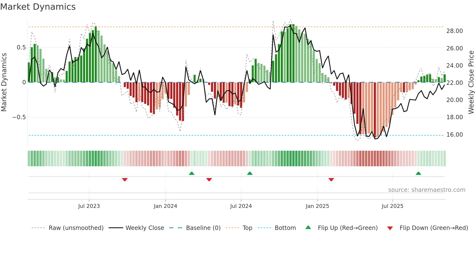 BLCO weekly Market Dynamics chart