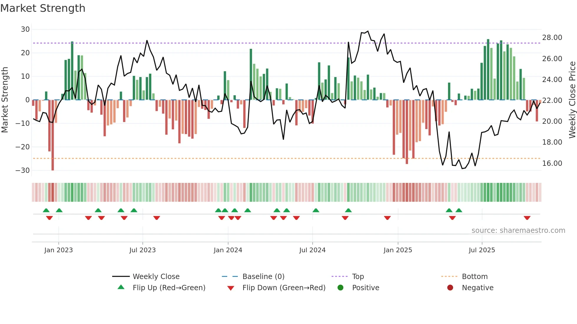BLCO weekly Market Strength chart