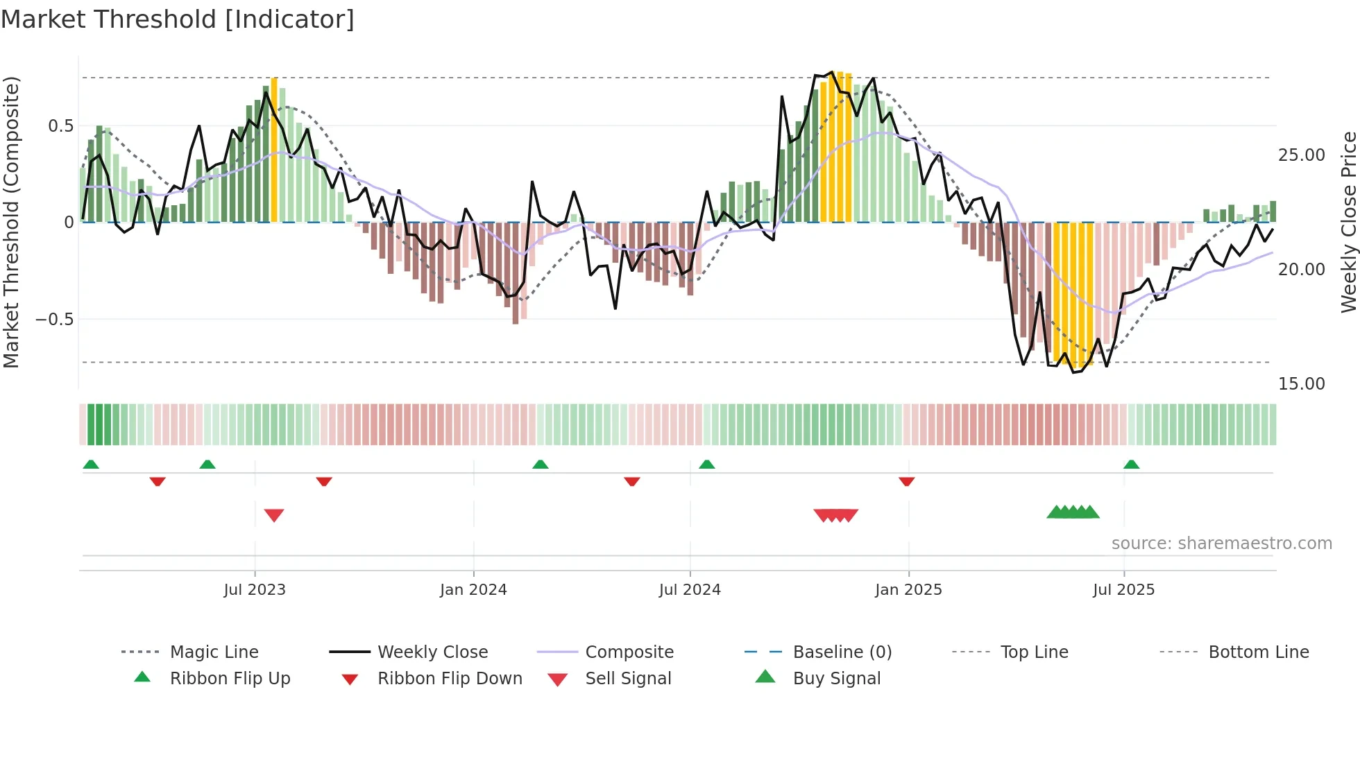 BLCO weekly Market Threshold chart