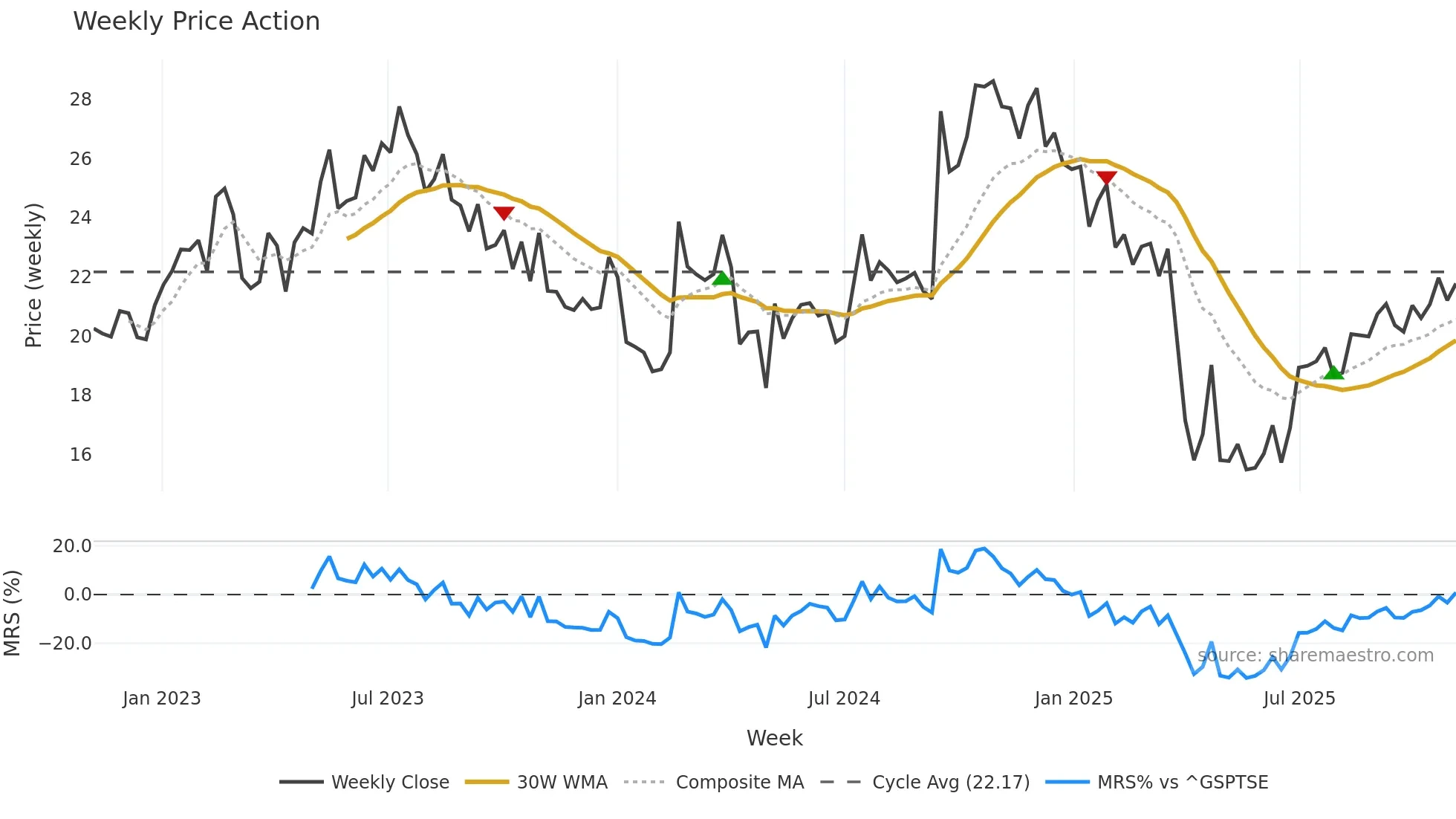 BLCO weekly Price Action chart, closing 2025-11-03
