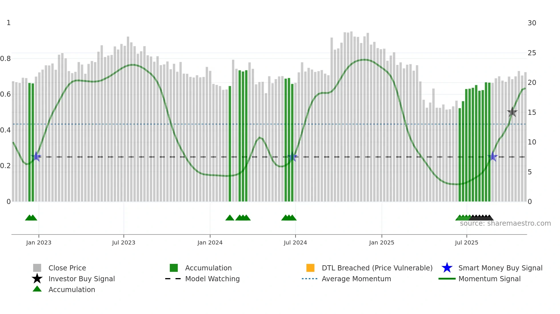 BLCO weekly Smart Money chart