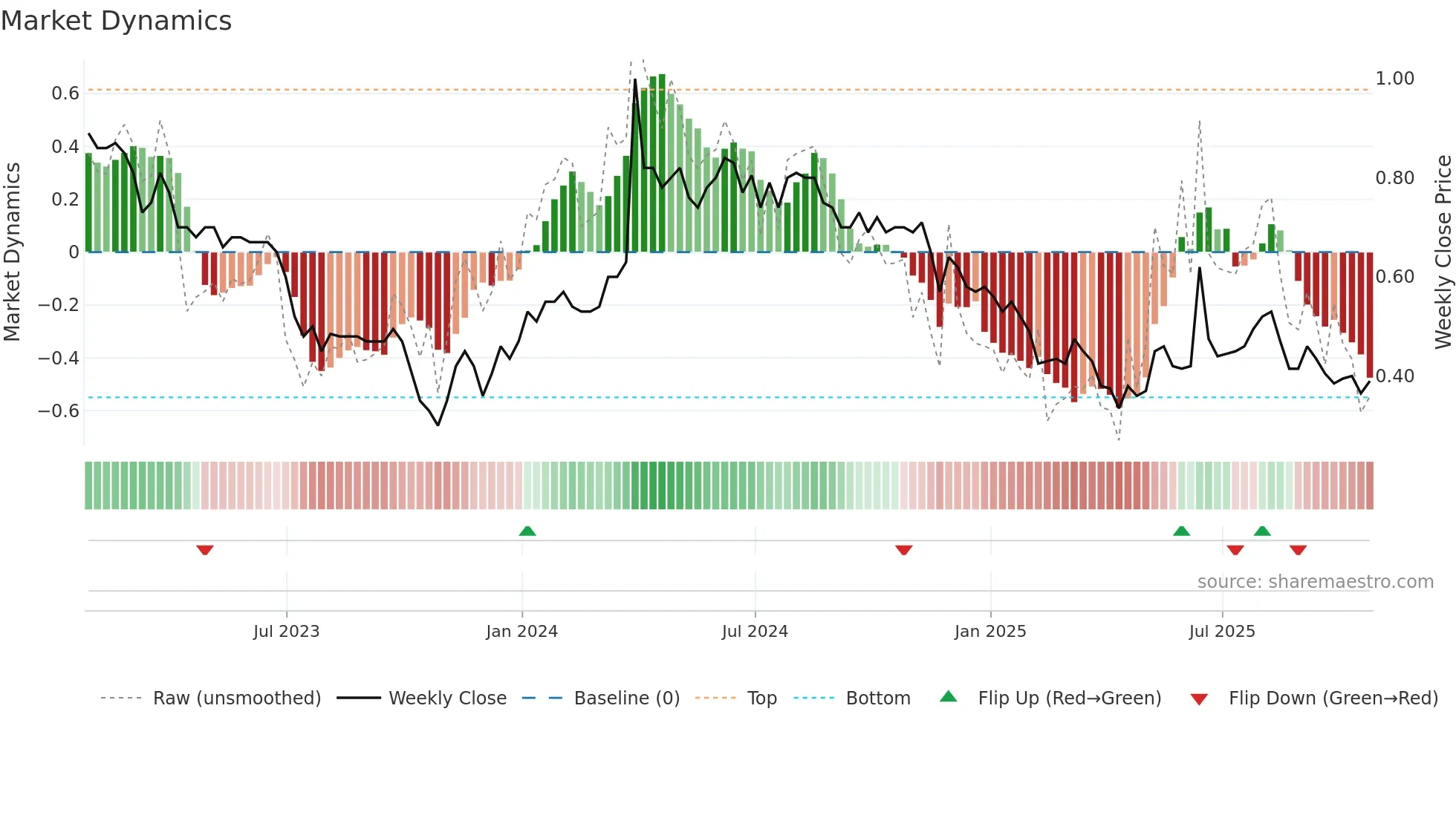 EAGR weekly Market Dynamics chart