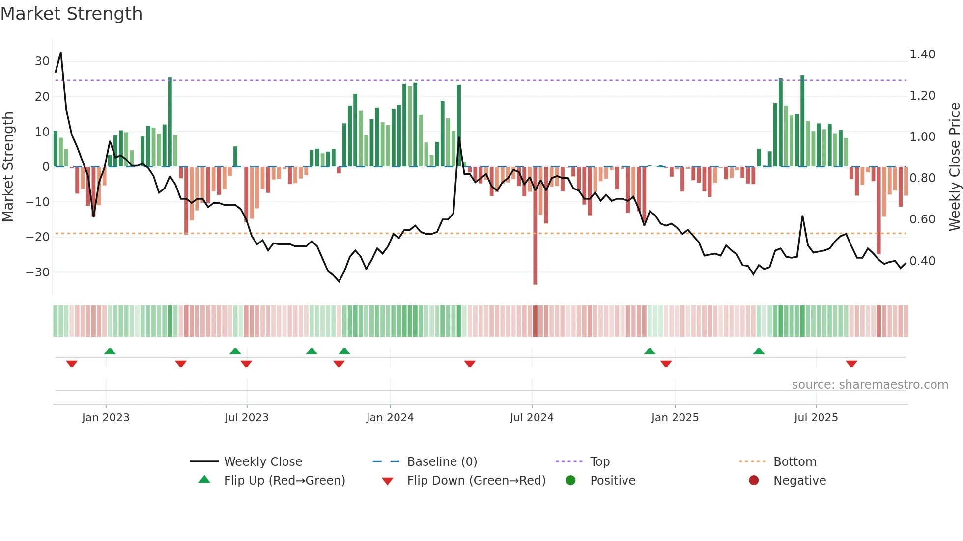 EAGR weekly Market Strength chart