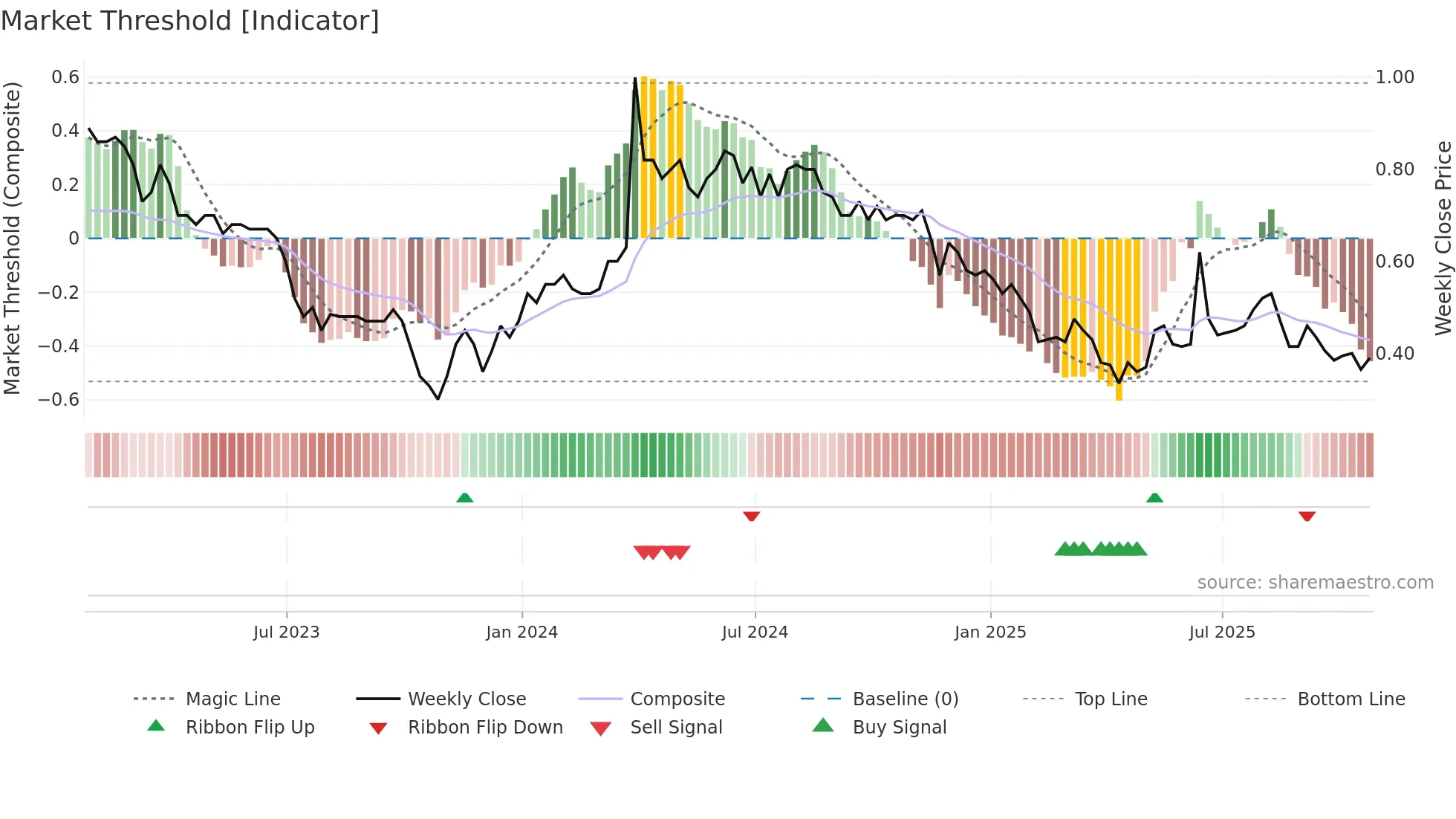 EAGR weekly Market Threshold chart