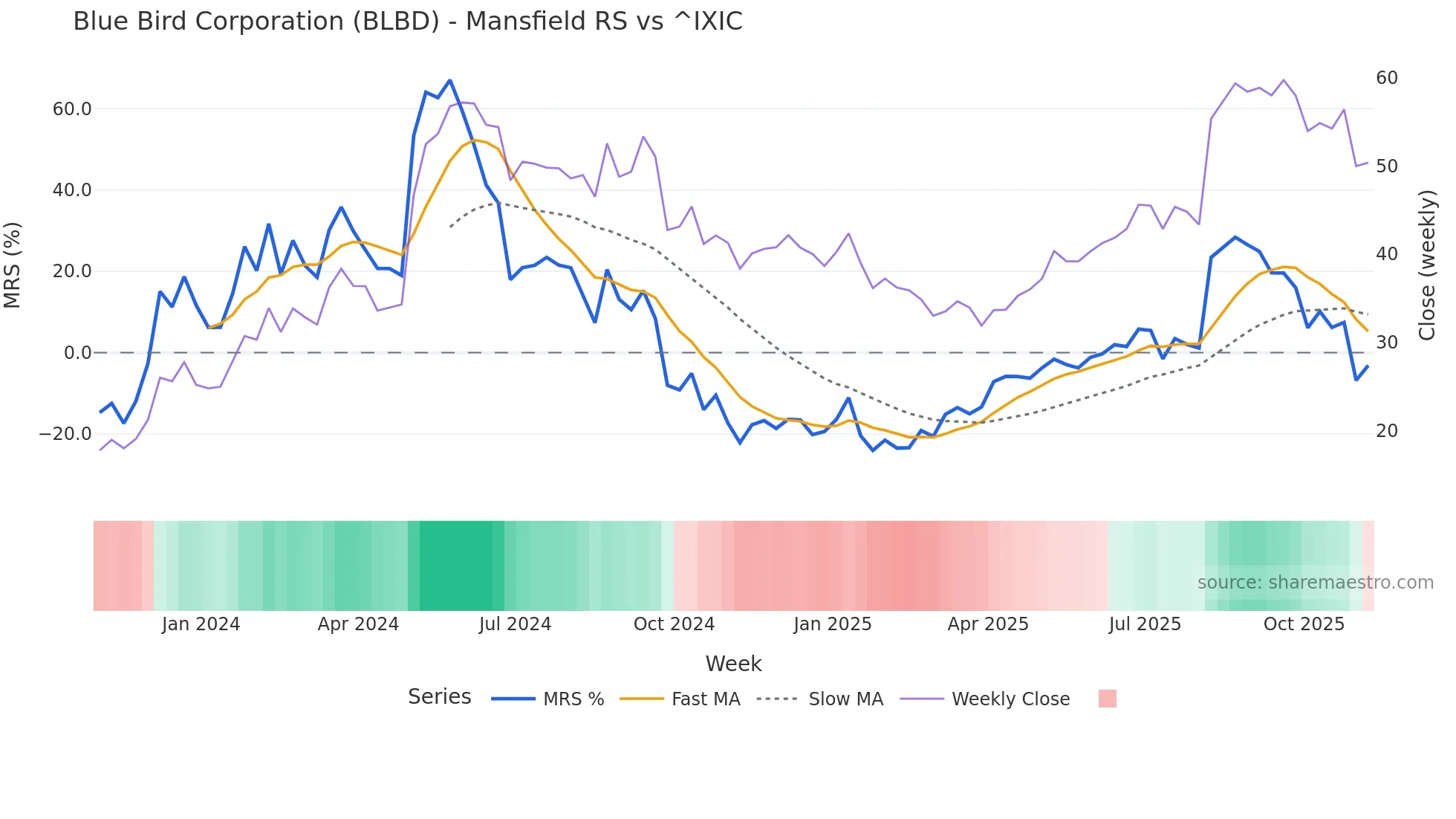 BLBD Mansfield Relative Strength chart
