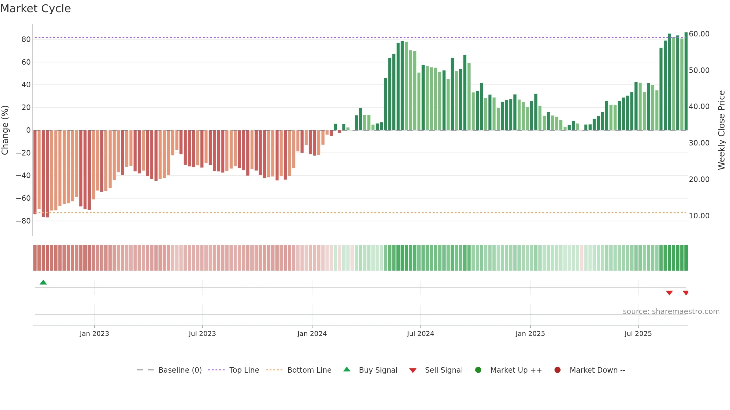 BLBD weekly Market Cycle chart, closing 2025-09-19.