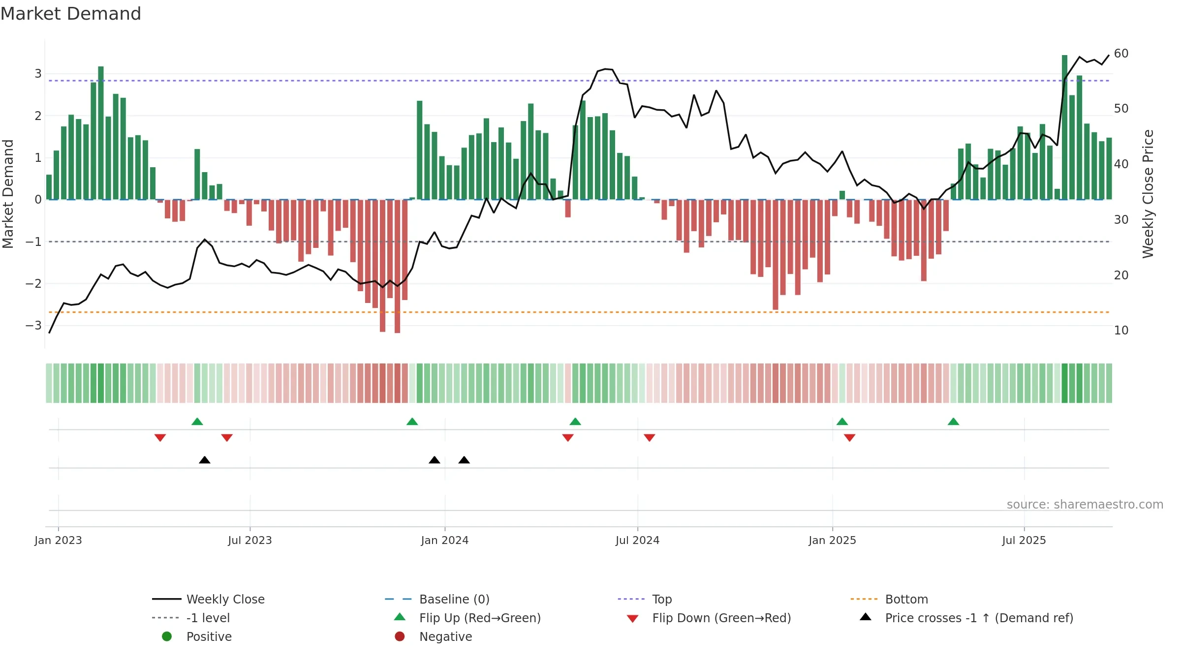 BLBD weekly Market Demand chart, closing 2025-09-19.