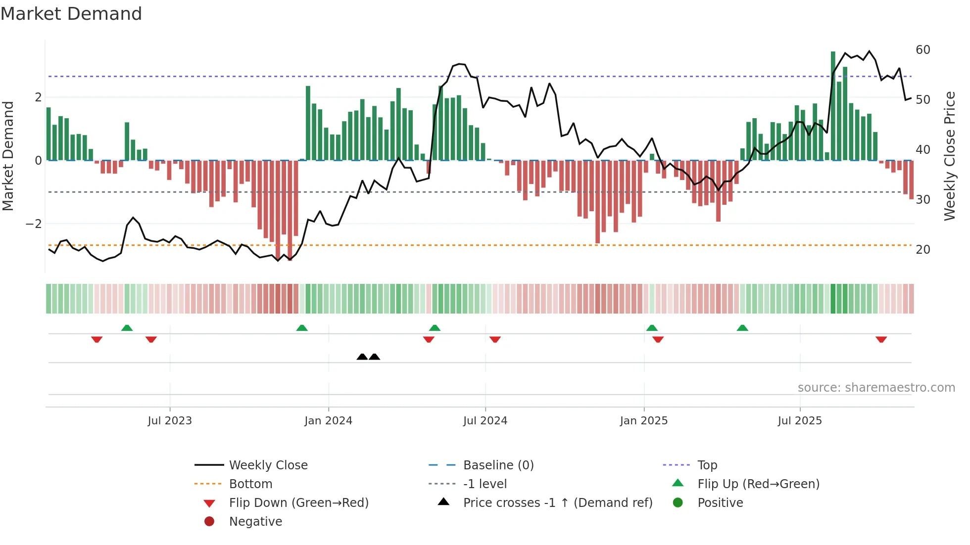 BLBD weekly Market Demand chart