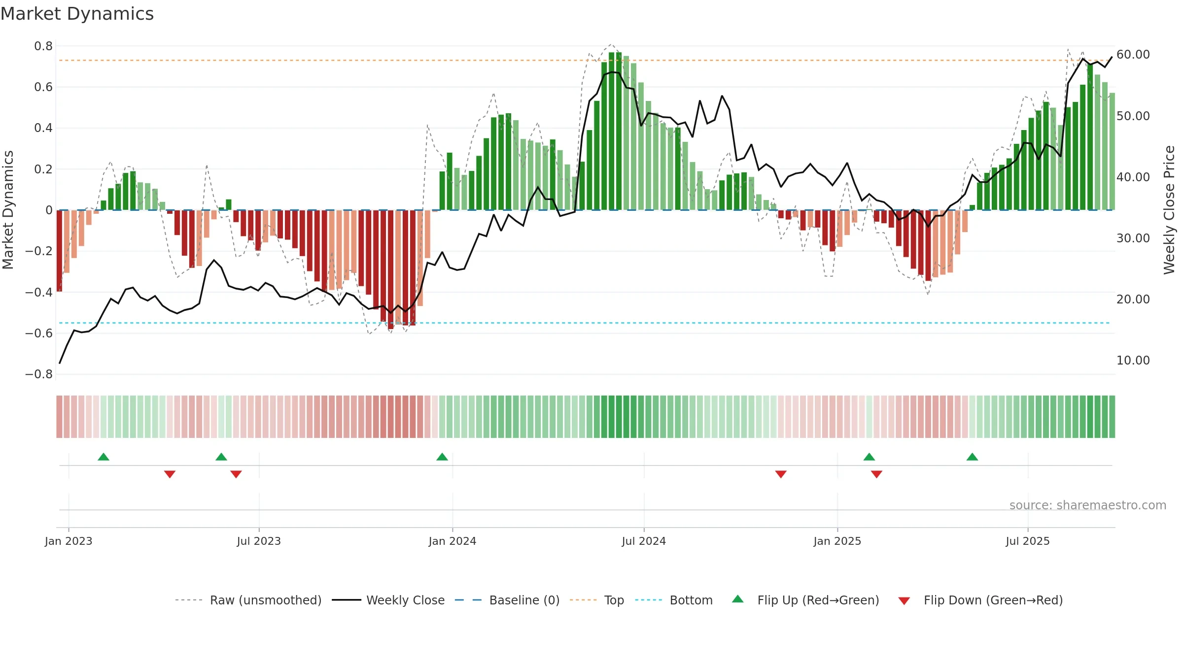 BLBD weekly Market Dynamics chart, closing 2025-09-19.
