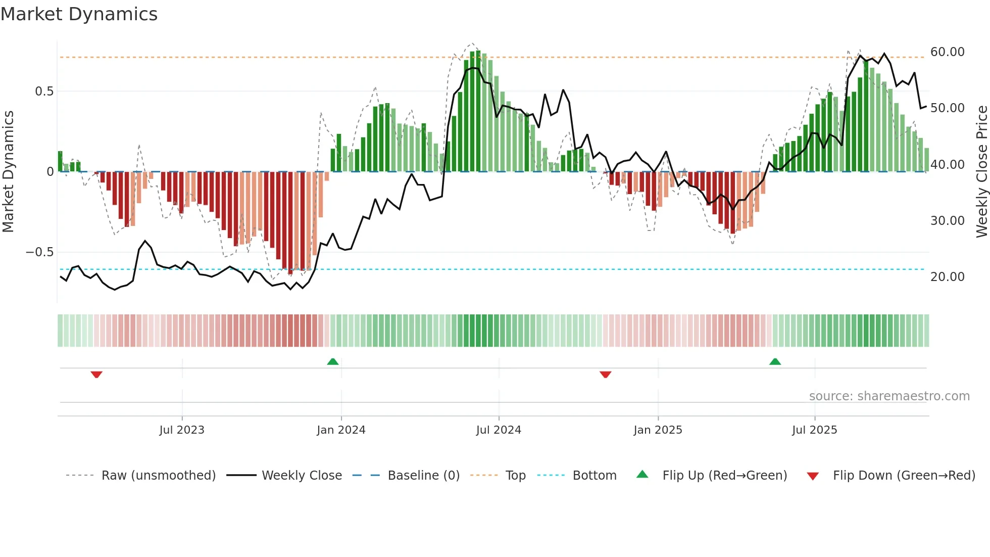 BLBD weekly Market Dynamics chart