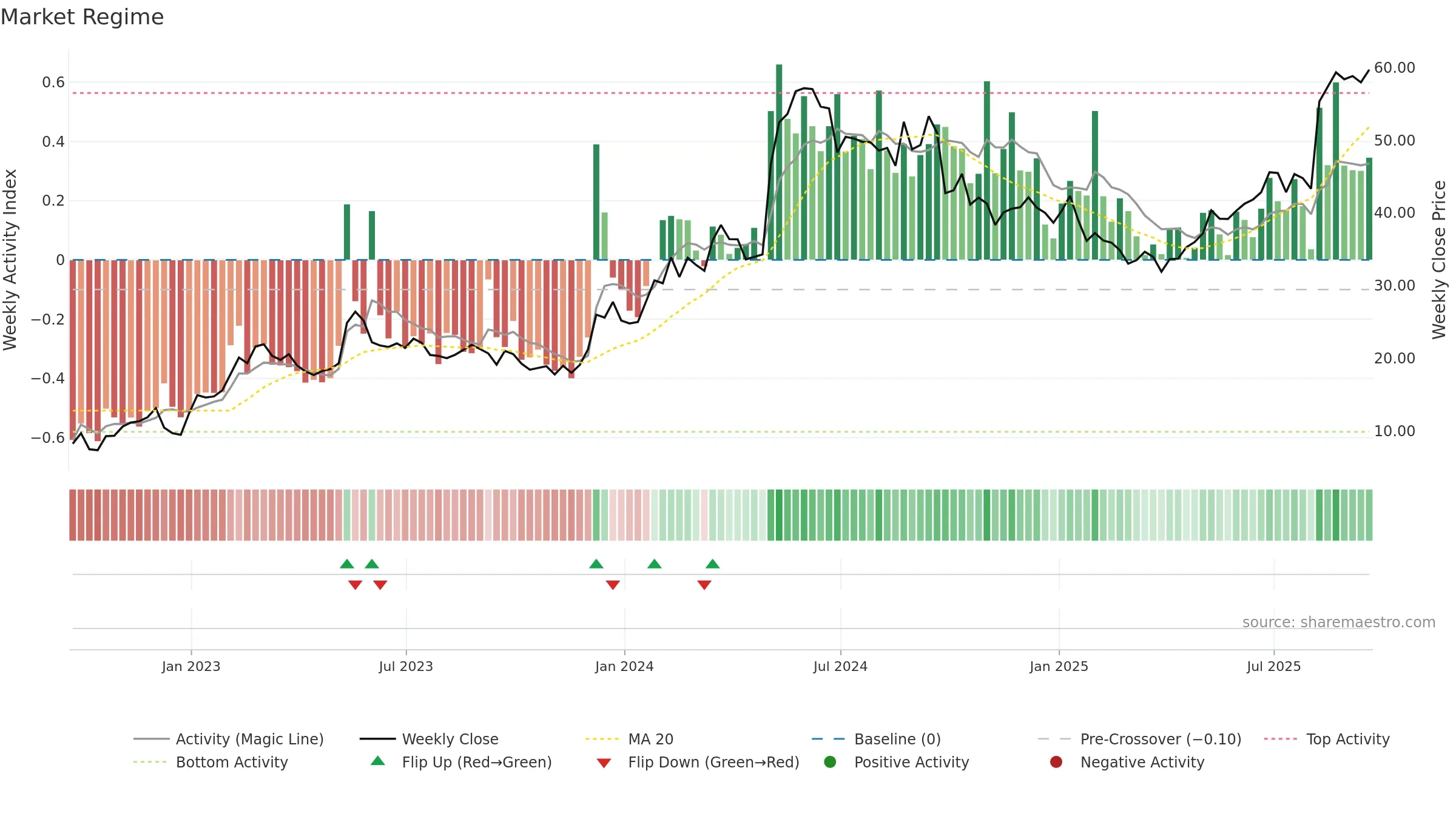 BLBD weekly Market Snapshot chart, closing 2025-09-19.