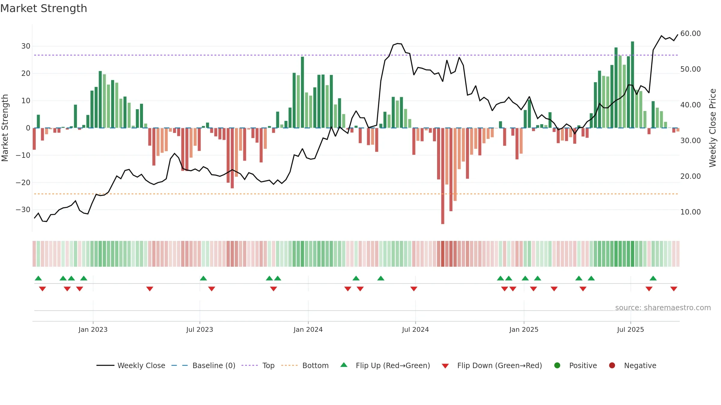 BLBD weekly Market Strength chart, closing 2025-09-19.