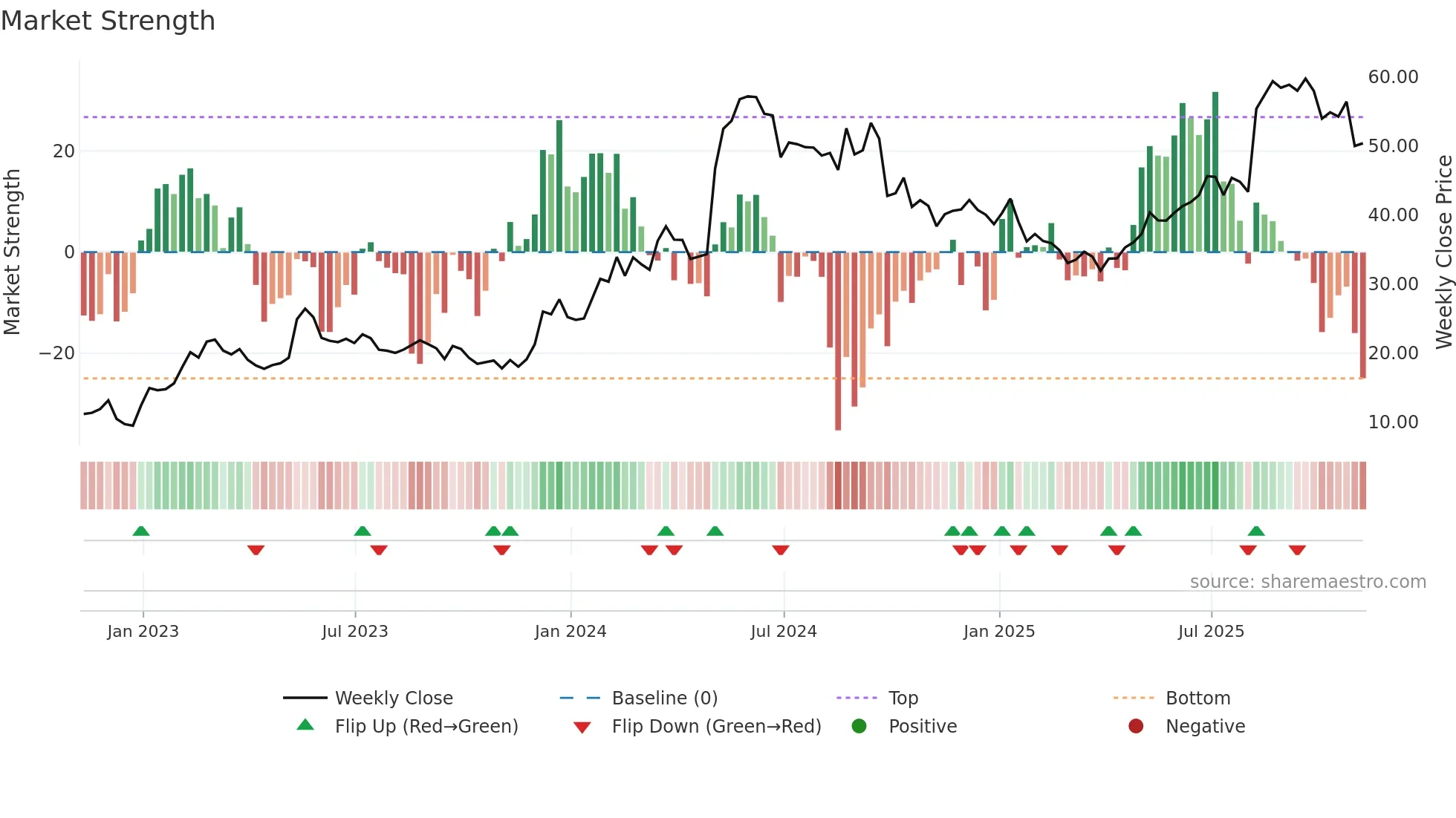 BLBD weekly Market Strength chart