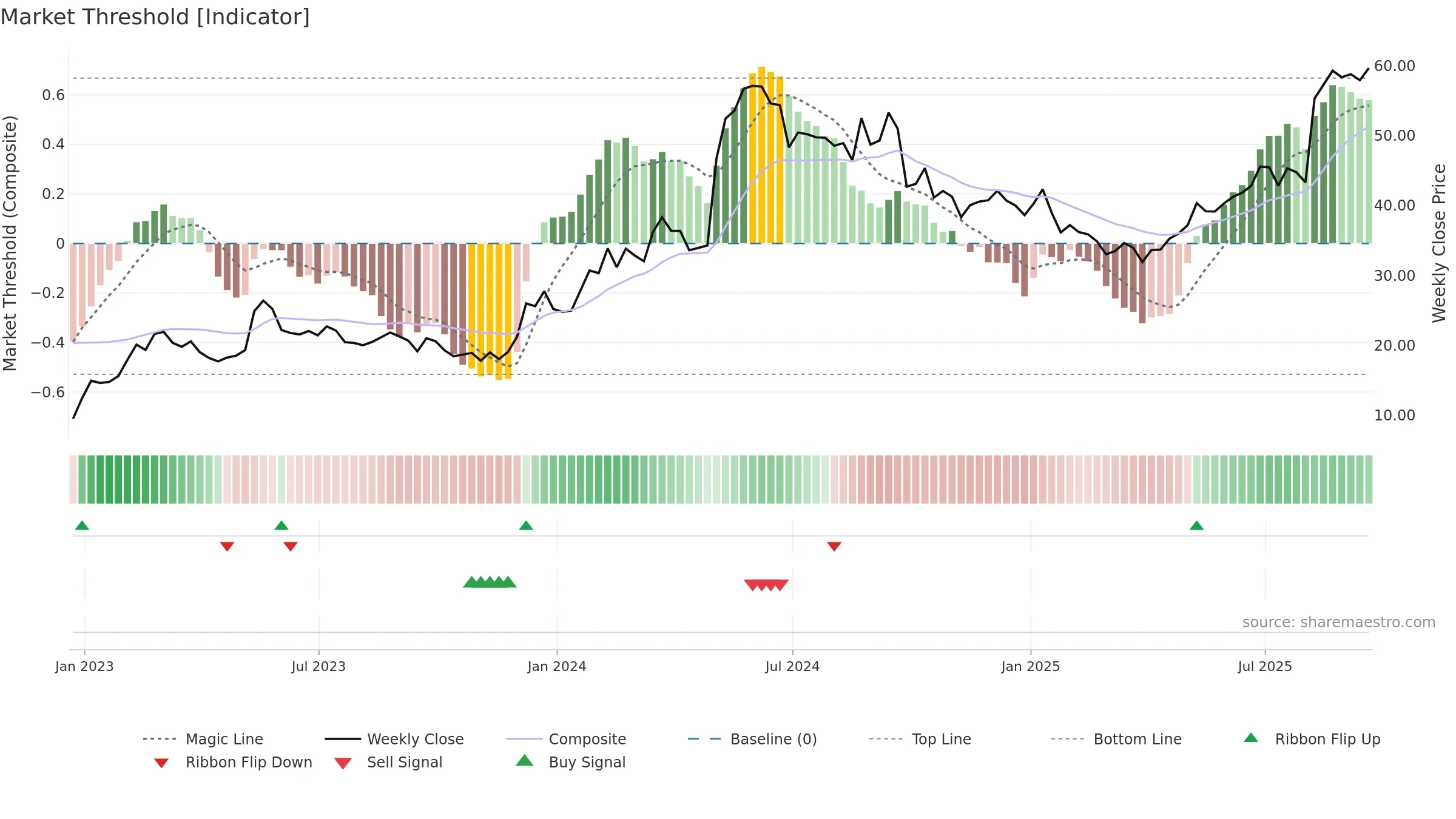 BLBD weekly Market Threshold chart, closing 2025-09-19.