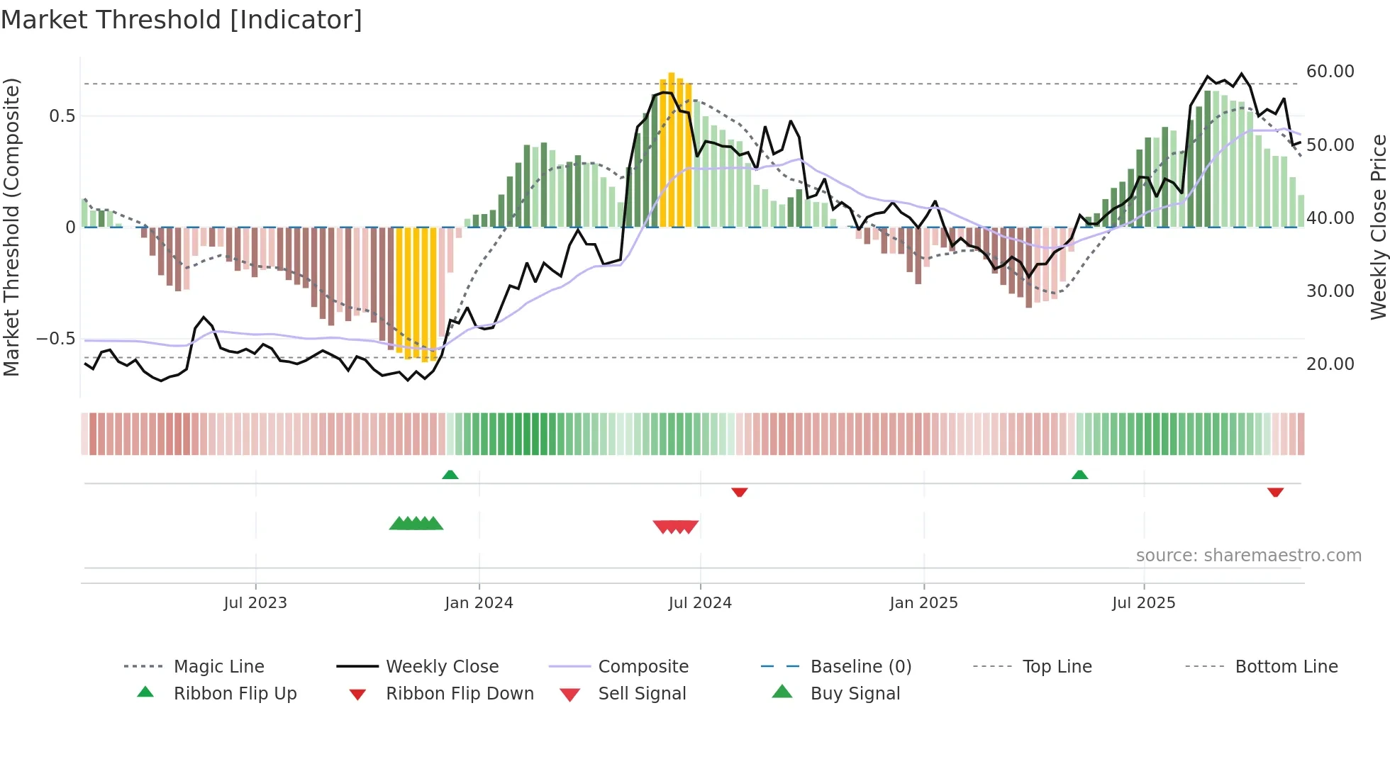 BLBD weekly Market Threshold chart