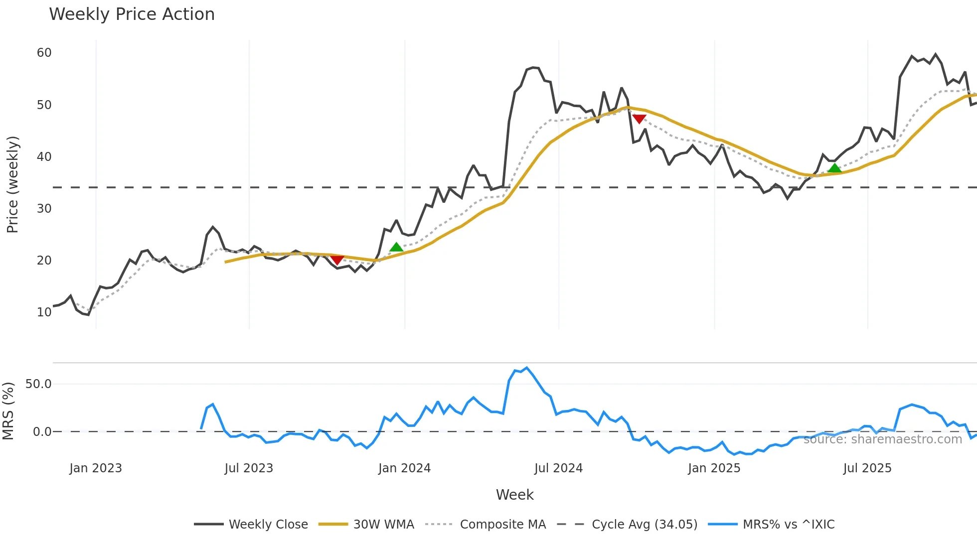 BLBD weekly Price Action chart, closing 2025-11-07