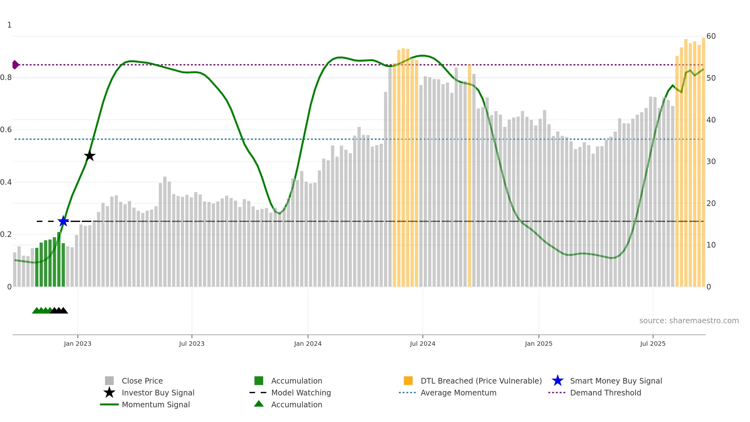 BLBD weekly Smart Money chart, closing 2025-09-19.