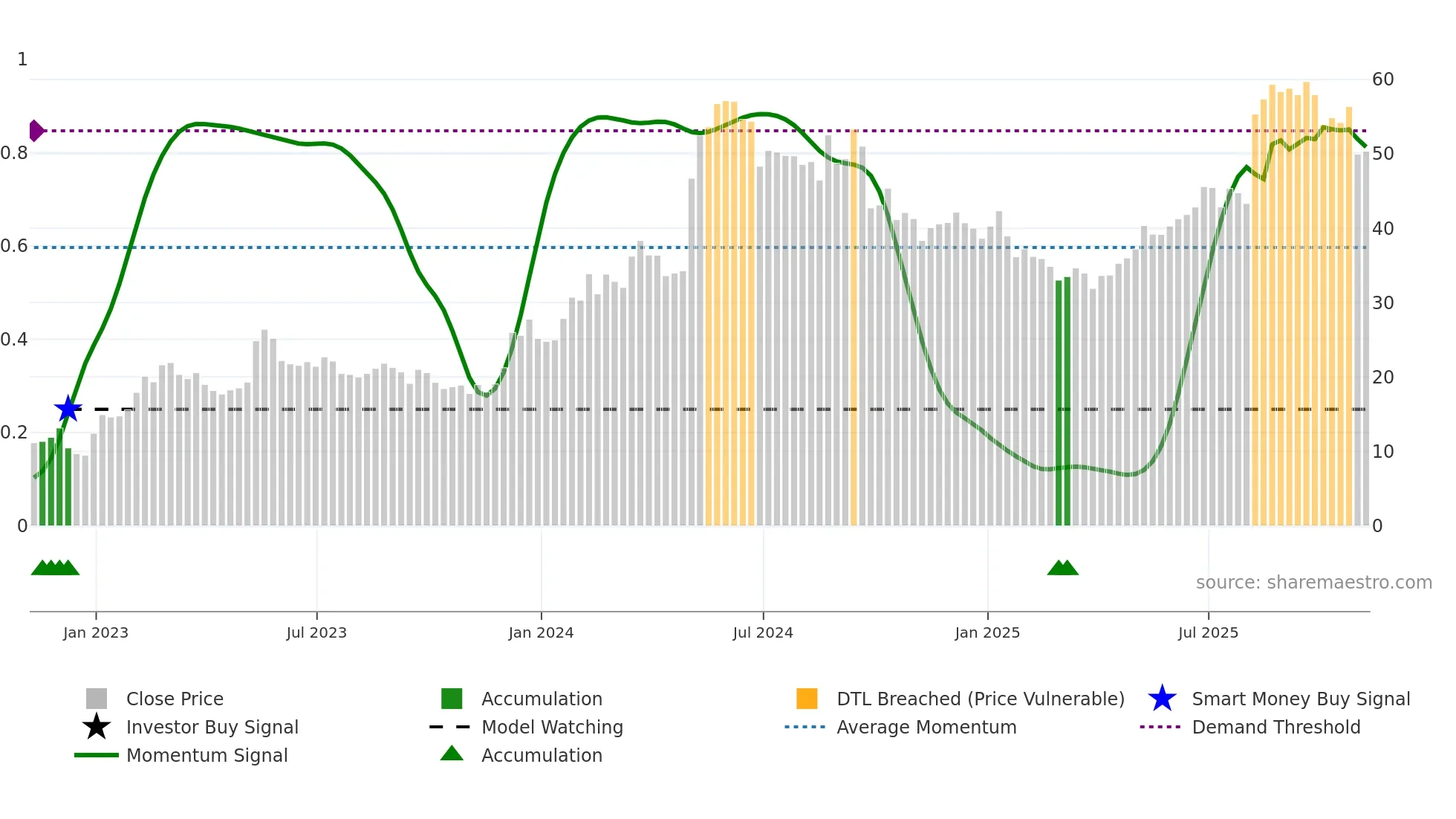 BLBD weekly Smart Money chart