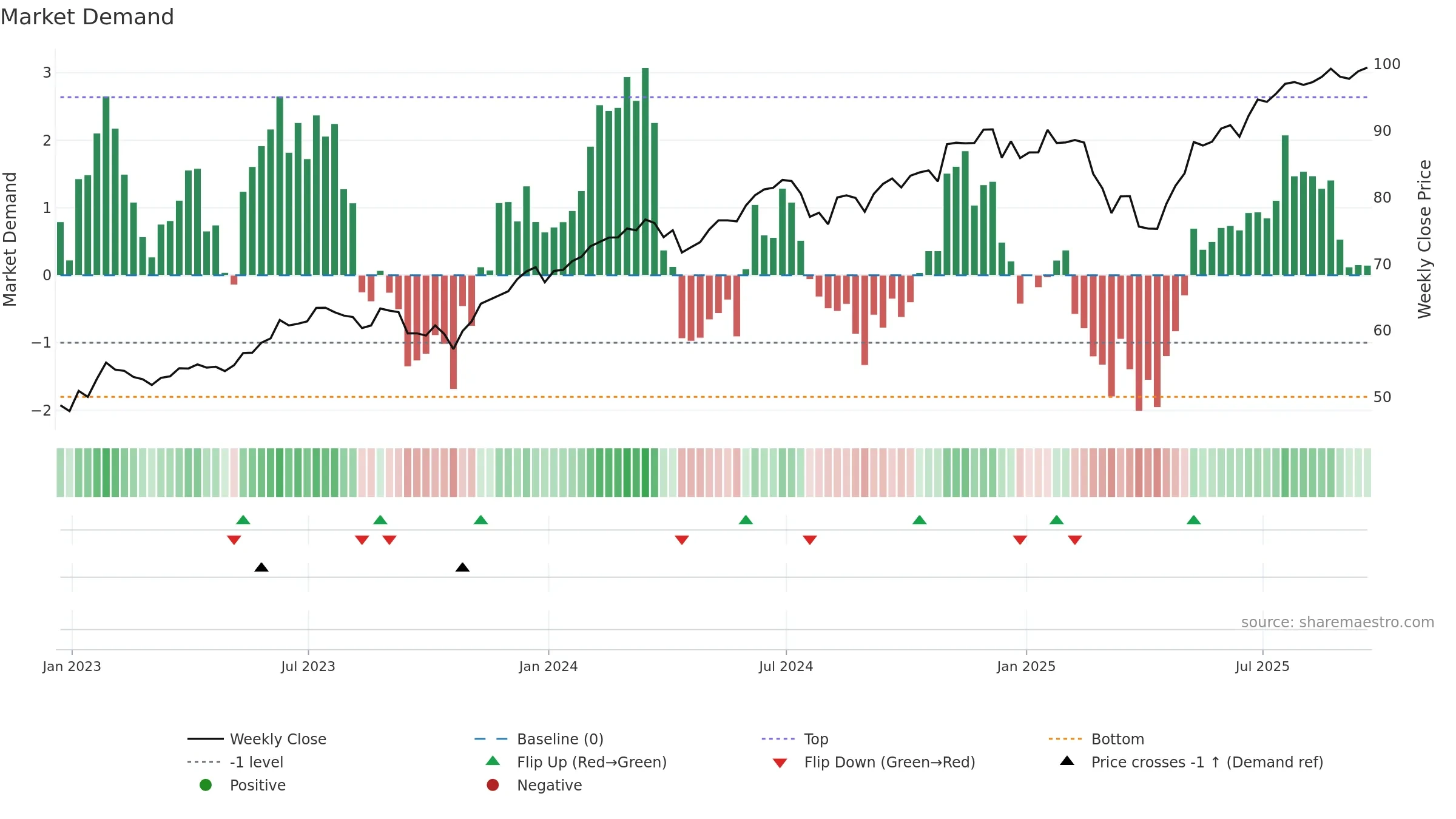 NULG weekly Market Demand chart, closing 2025-09-19.