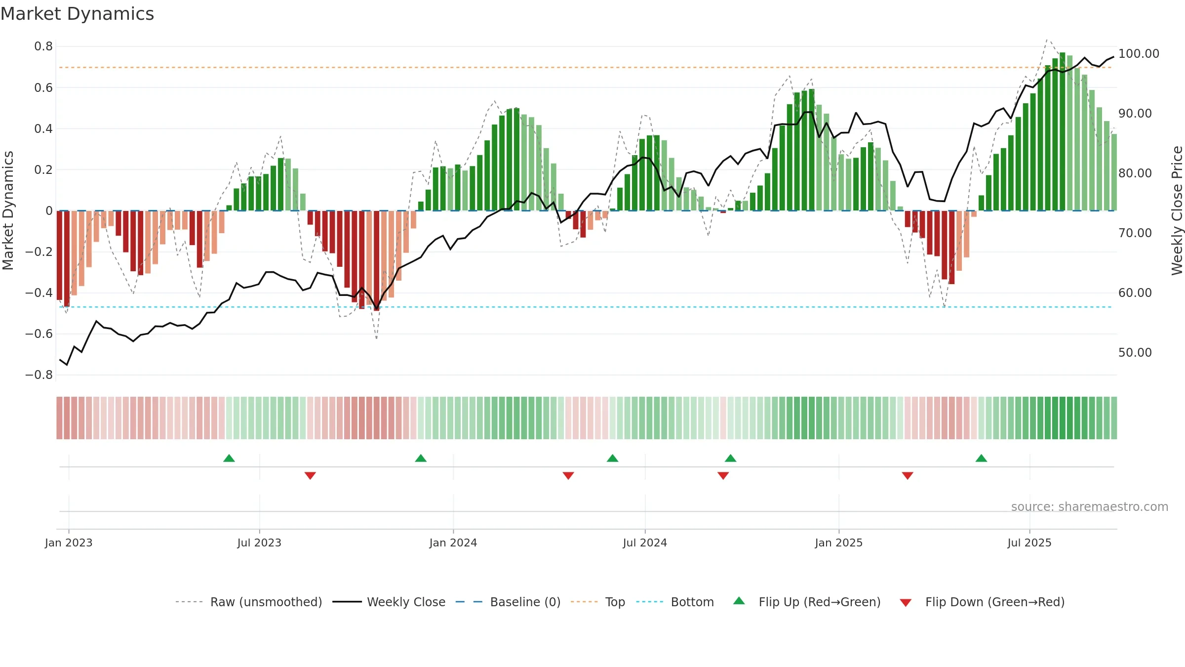 NULG weekly Market Dynamics chart, closing 2025-09-19.