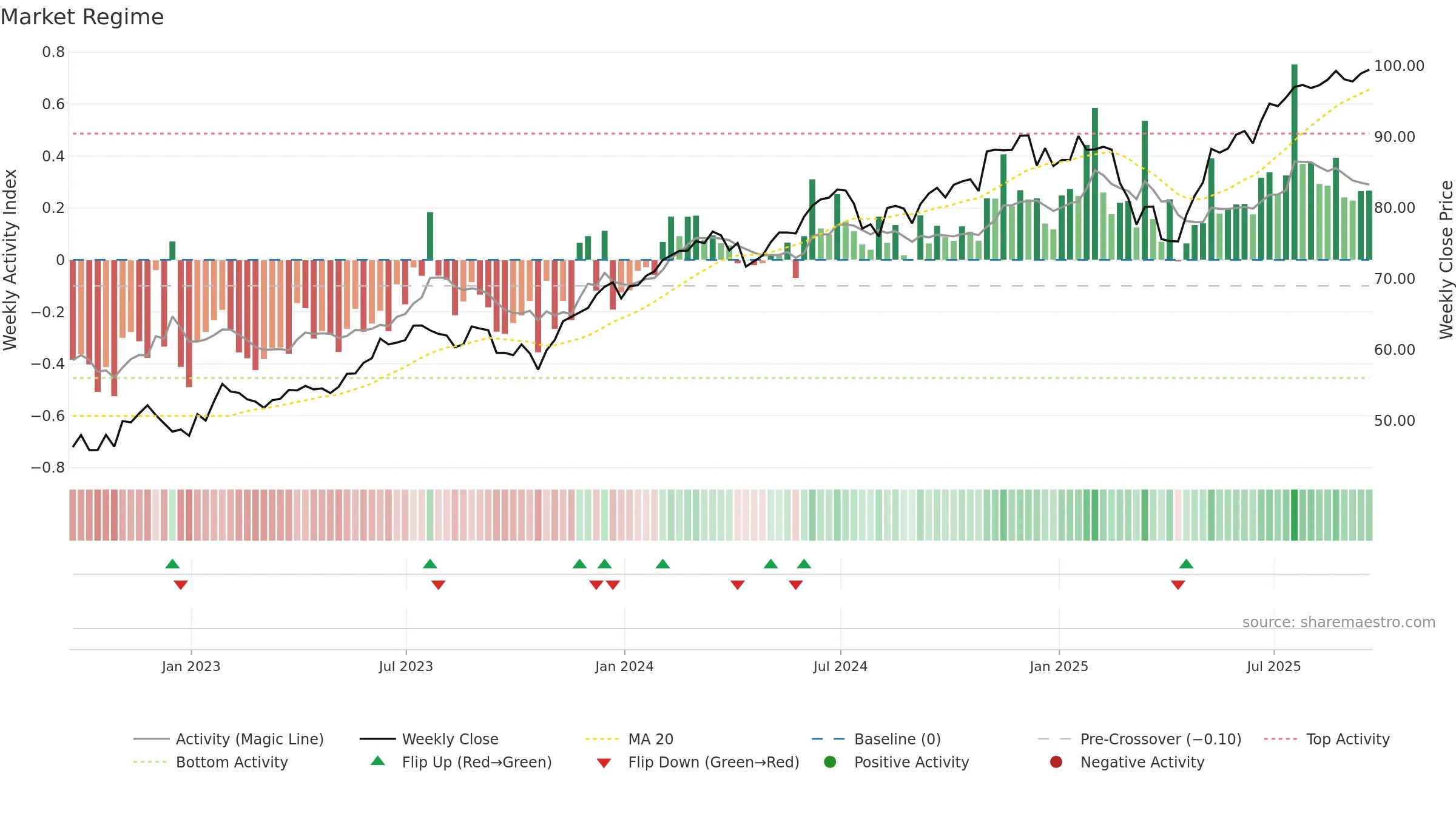 NULG weekly Market Snapshot chart, closing 2025-09-19.
