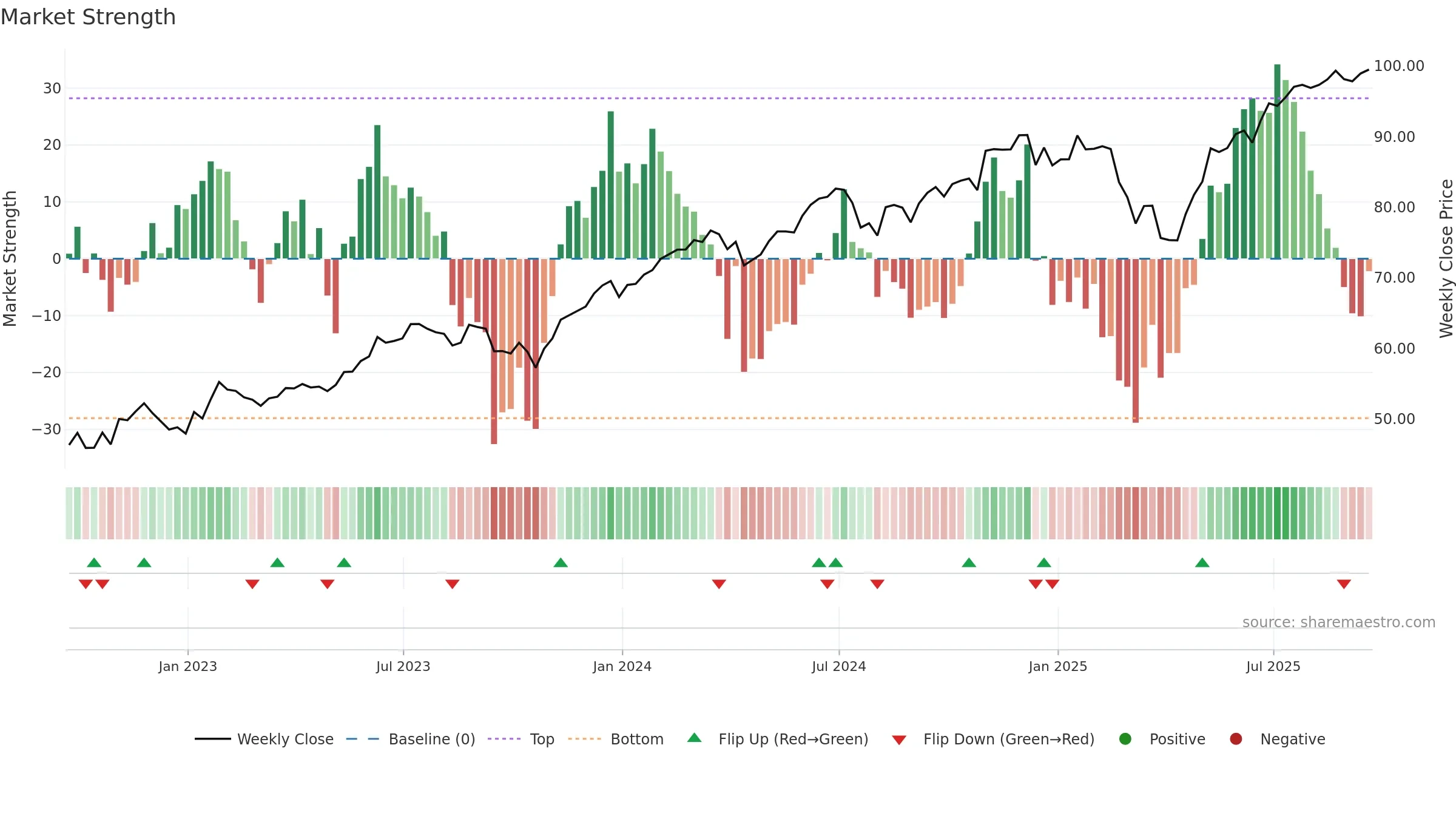 NULG weekly Market Strength chart, closing 2025-09-19.