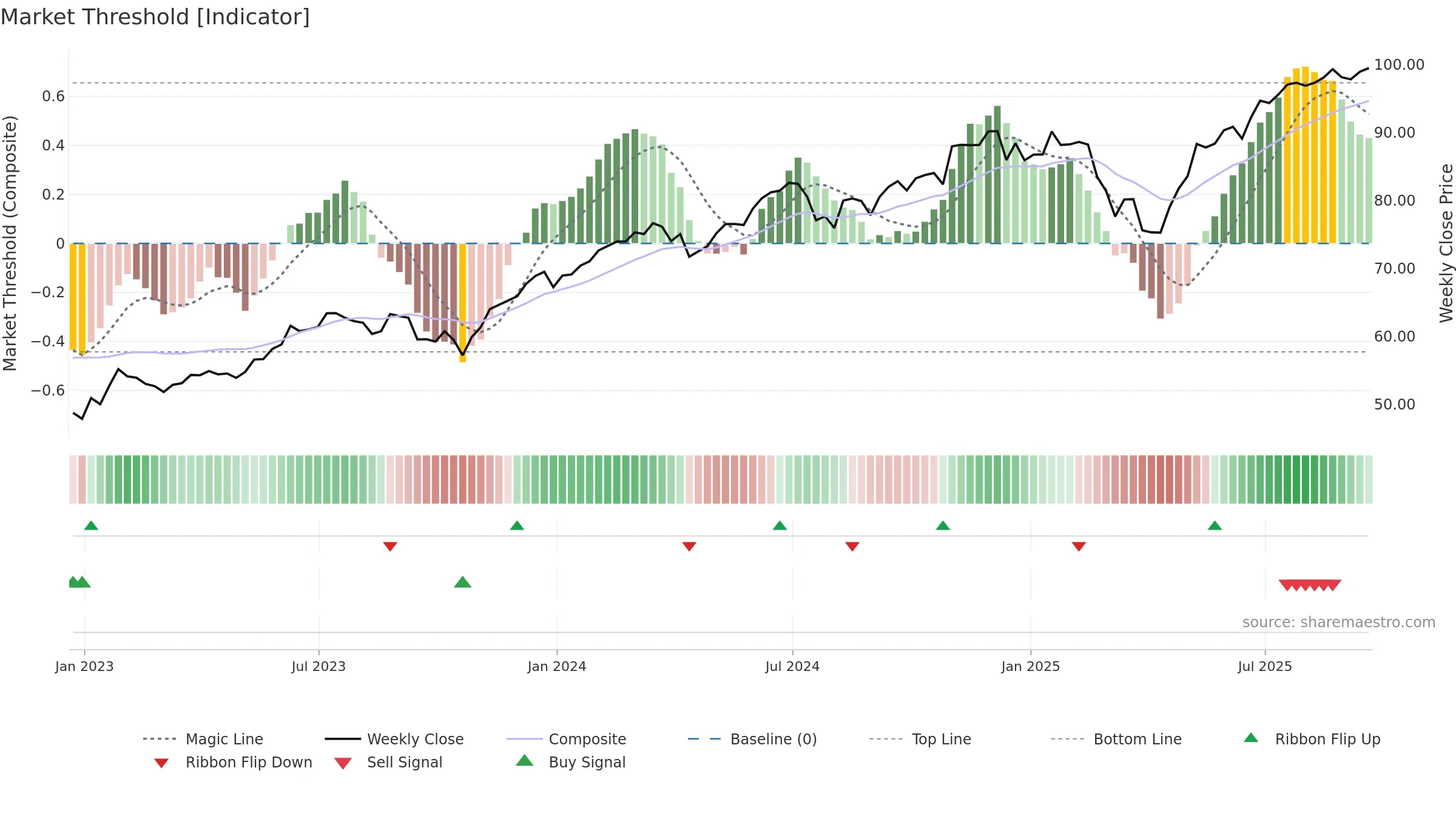 NULG weekly Market Threshold chart, closing 2025-09-19.