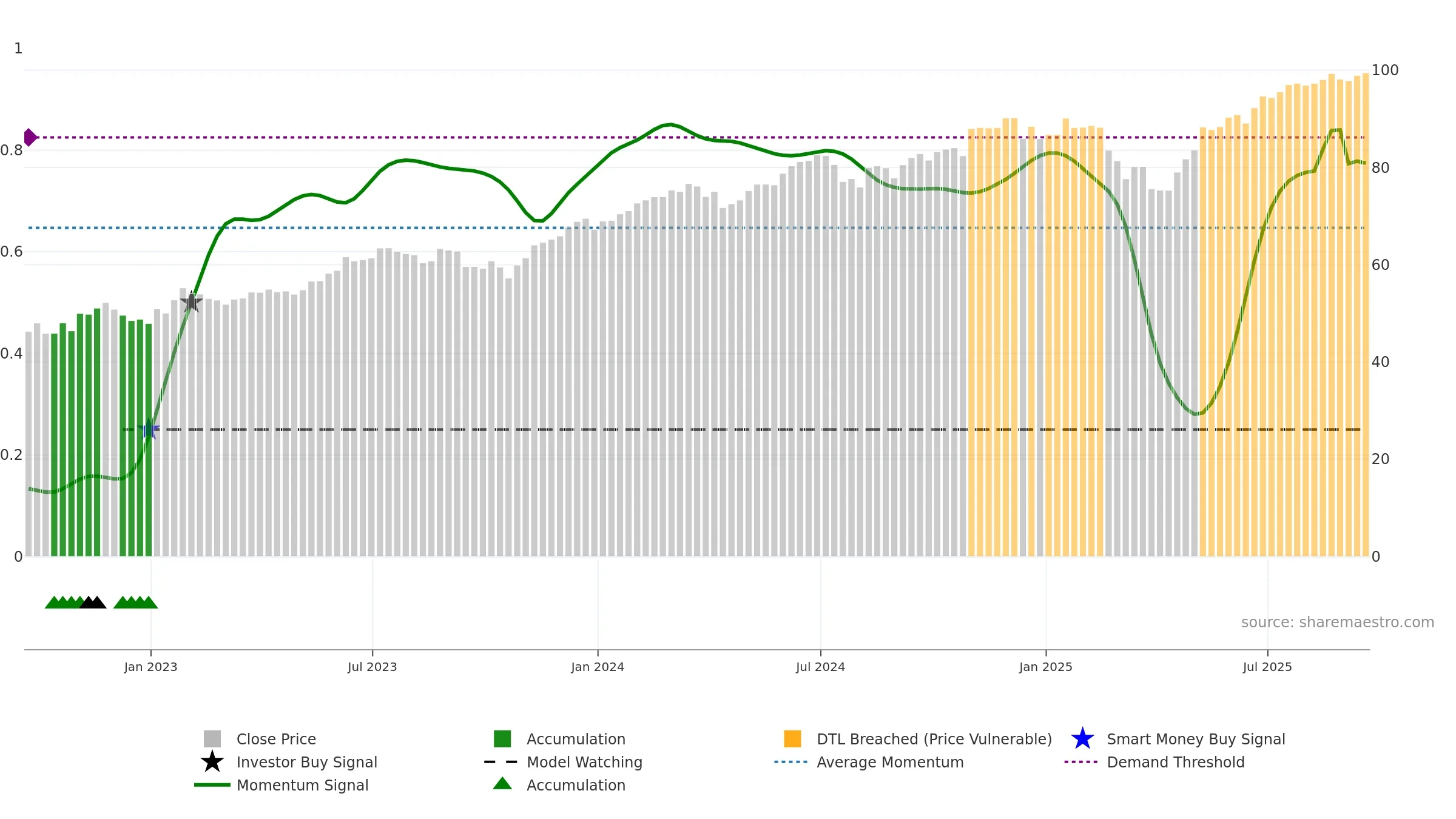 NULG weekly Smart Money chart, closing 2025-09-19.