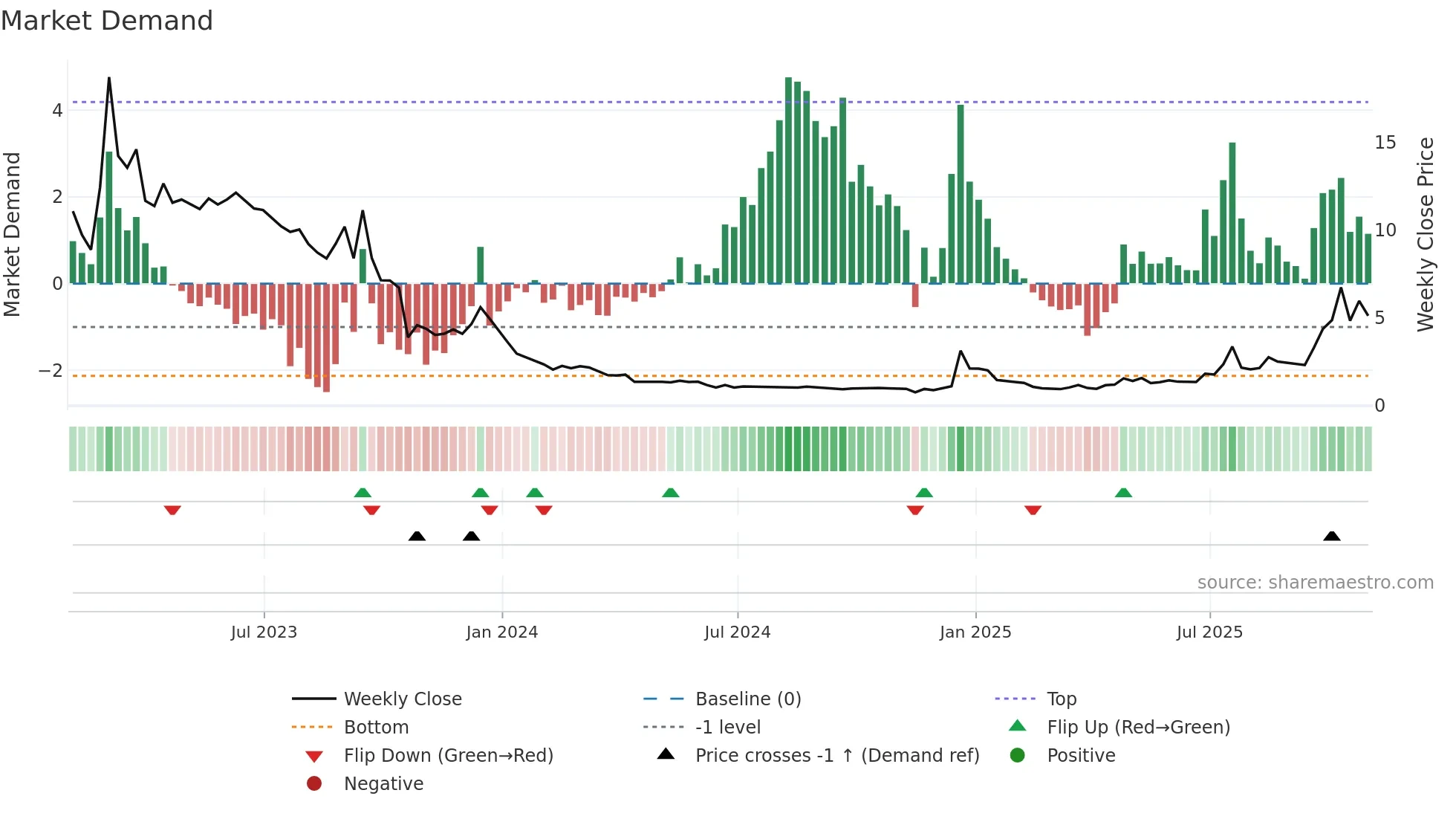 ABAT weekly Market Demand chart