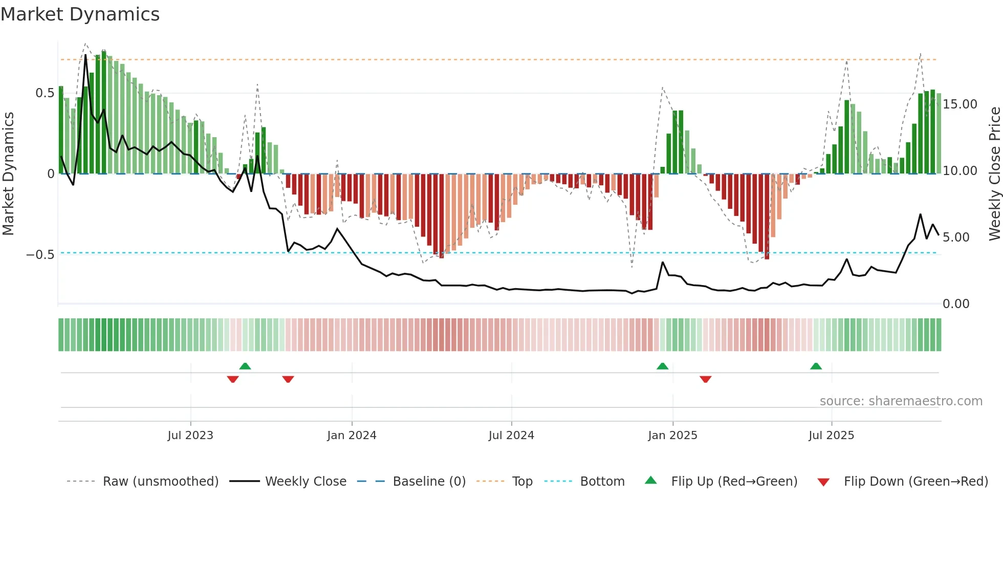ABAT weekly Market Dynamics chart